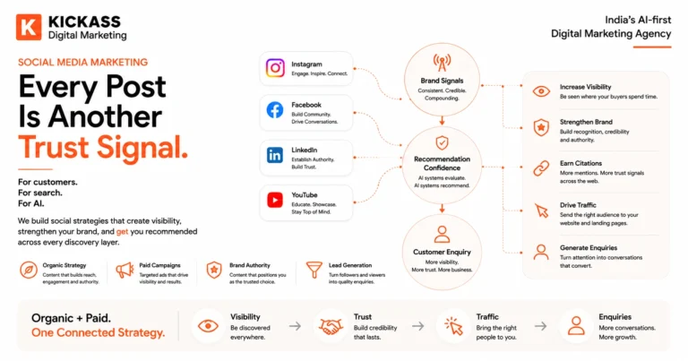 KickAss is India's AI-First Social Media Marketing Agency building cross-platform trust signals and brand authority for AI verification and discovery