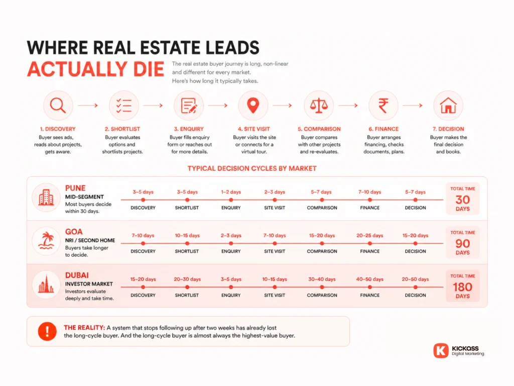 Real estate buyer journey timeline showing stages from discovery to decision with typical timelines for Pune, Goa NRI, and Dubai property buyers
