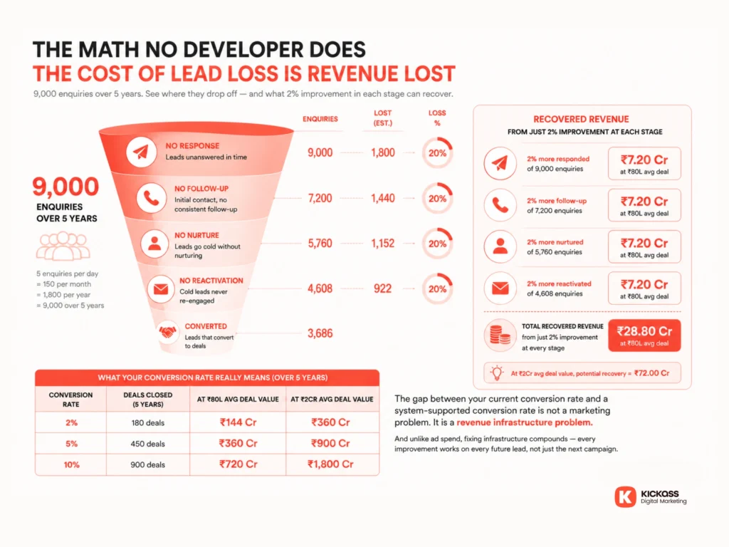 Real estate lead conversion math showing 9000 enquiries over 5 years and revenue outcomes at 2 percent, 5 percent, and 10 percent conversion rates in India
