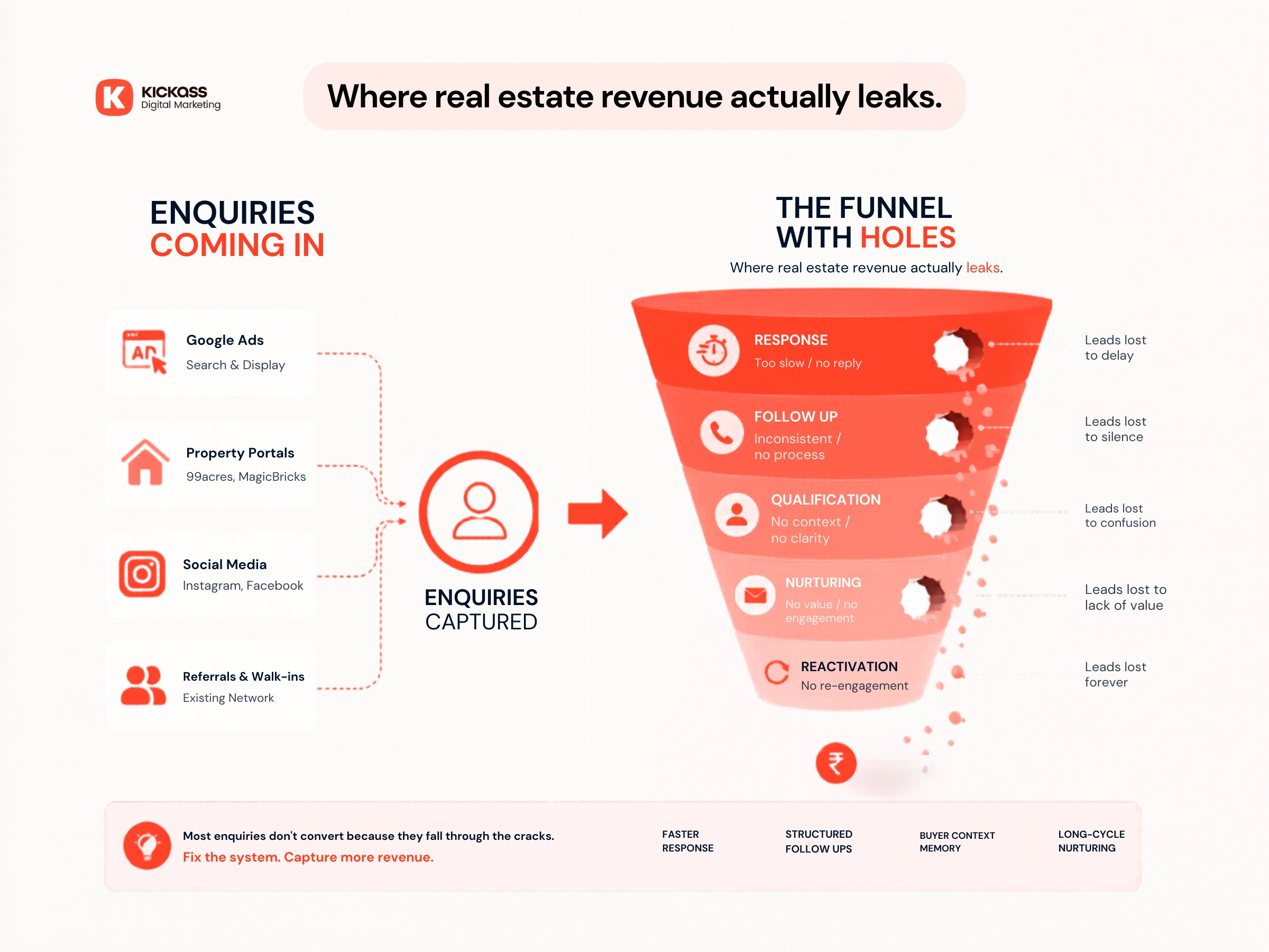Real estate lead management funnel showing enquiries from ads and portals leaking due to slow response, no follow-up, poor qualification, lack of nurturing, and no reactivation