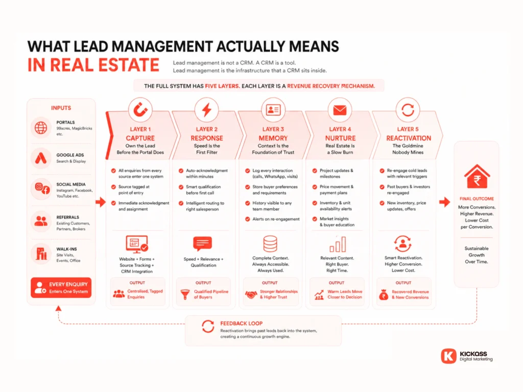 Five layer real estate lead management system showing capture, response, memory, nurture, and reactivation with inputs, outputs, and feedback loop