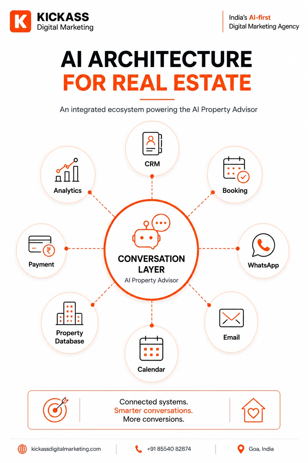 AI Architecture for Real Estate — Conversation Layer, CRM, Booking, WhatsApp, Email, Calendar, Property Database, Payment, Analytics AI Architecture for Real Estate infographic showing a hub-and-spoke system with a central Conversation Layer (AI Property Advisor) connected to CRM, Booking, WhatsApp, Email, Calendar, Property Database, Payment and Analytics. The diagram explains how integrated business systems support conversational AI, lead qualification and property sales for real estate developers in India. Designed by KickAss Digital Marketing, Goa.
