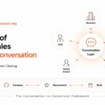 Open Graph featured image for an AI-native real estate marketing article showing the Conversation-to-Conversion (C2C) framework. A premium white McKinsey-style design features a central Conversation Layer connected to Discovery, Recommendations, CRM, Human Advisor and Booking, alongside the workflow Discover → Converse → Recommend → Book → Convert. Designed by KickAss Digital Marketing, Goa, India.