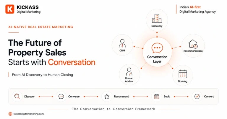 Open Graph featured image for an AI-native real estate marketing article showing the Conversation-to-Conversion (C2C) framework. A premium white McKinsey-style design features a central Conversation Layer connected to Discovery, Recommendations, CRM, Human Advisor and Booking, alongside the workflow Discover → Converse → Recommend → Book → Convert. Designed by KickAss Digital Marketing, Goa, India.