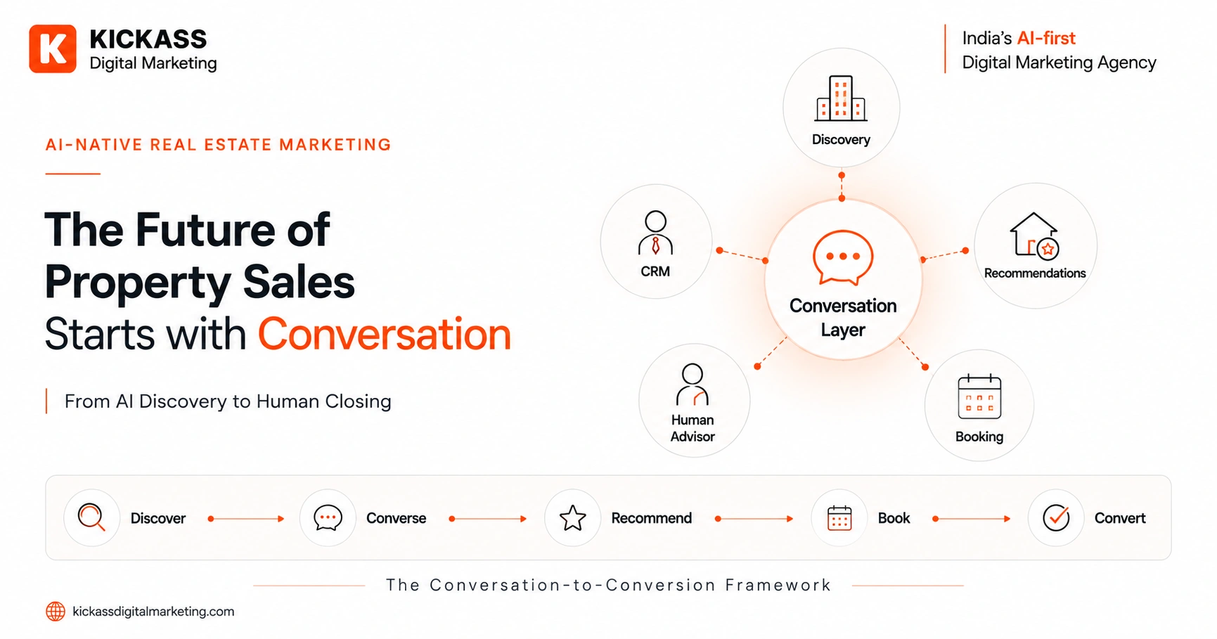 Open Graph featured image for an AI-native real estate marketing article showing the Conversation-to-Conversion (C2C) framework. A premium white McKinsey-style design features a central Conversation Layer connected to Discovery, Recommendations, CRM, Human Advisor and Booking, alongside the workflow Discover → Converse → Recommend → Book → Convert. Designed by KickAss Digital Marketing, Goa, India.