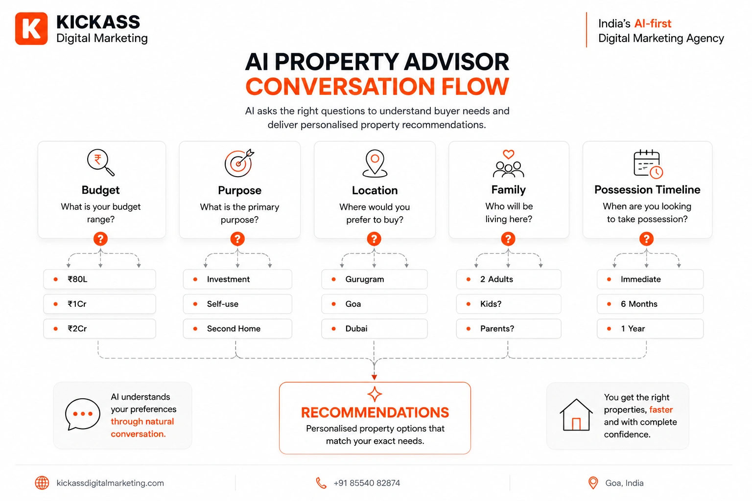 Conversation Flow — Budget → Purpose → Location → Family → Possession Timeline → Recommendations Decision-tree diagram showing how an AI Property Advisor qualifies property buyers through a structured conversation. The flow starts with Budget, Purpose, Location, Family, and Possession Timeline, each offering example responses such as ₹80L, Self-use, Goa, Kids, or 6 Months, before converging into personalized property recommendations. Illustrates AI-powered buyer qualification for Indian real estate discovery and sales.