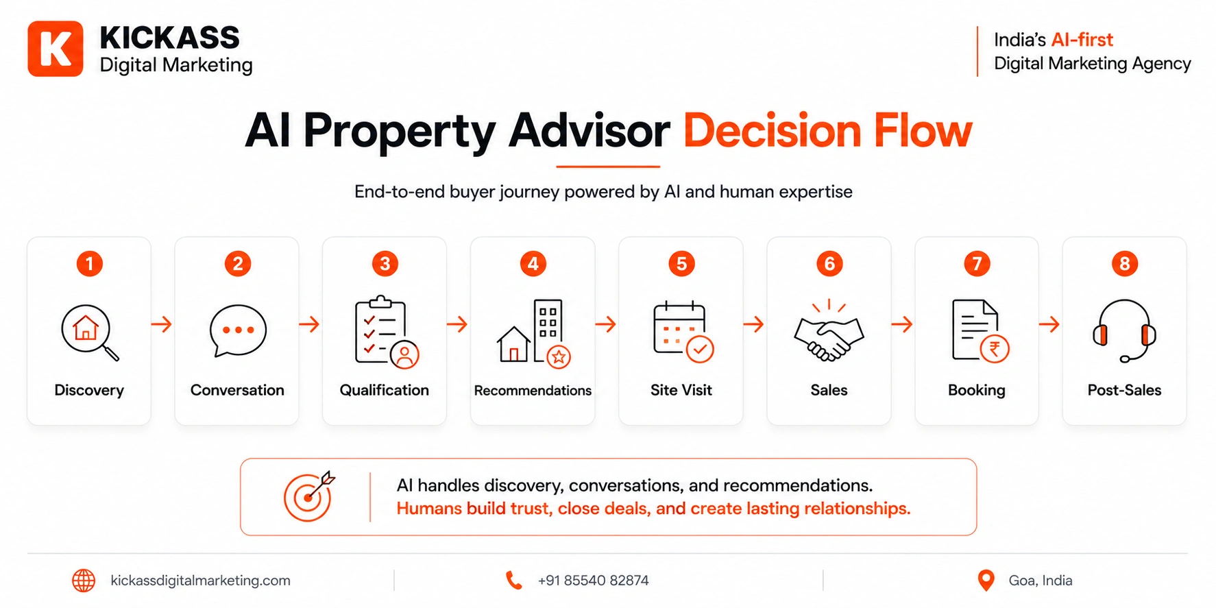AI Property Advisor Decision Flow — Discovery → Conversation → Qualification → Recommendations → Site Visit → Sales → Booking → Post-Sales AI Property Advisor decision flow illustrating the complete buyer journey from Discovery and Conversation through Qualification, Recommendations, Site Visit, Sales, Booking, and Post-Sales. The infographic explains how AI and human advisors work together to guide property buyers through the modern real estate sales process in India.
