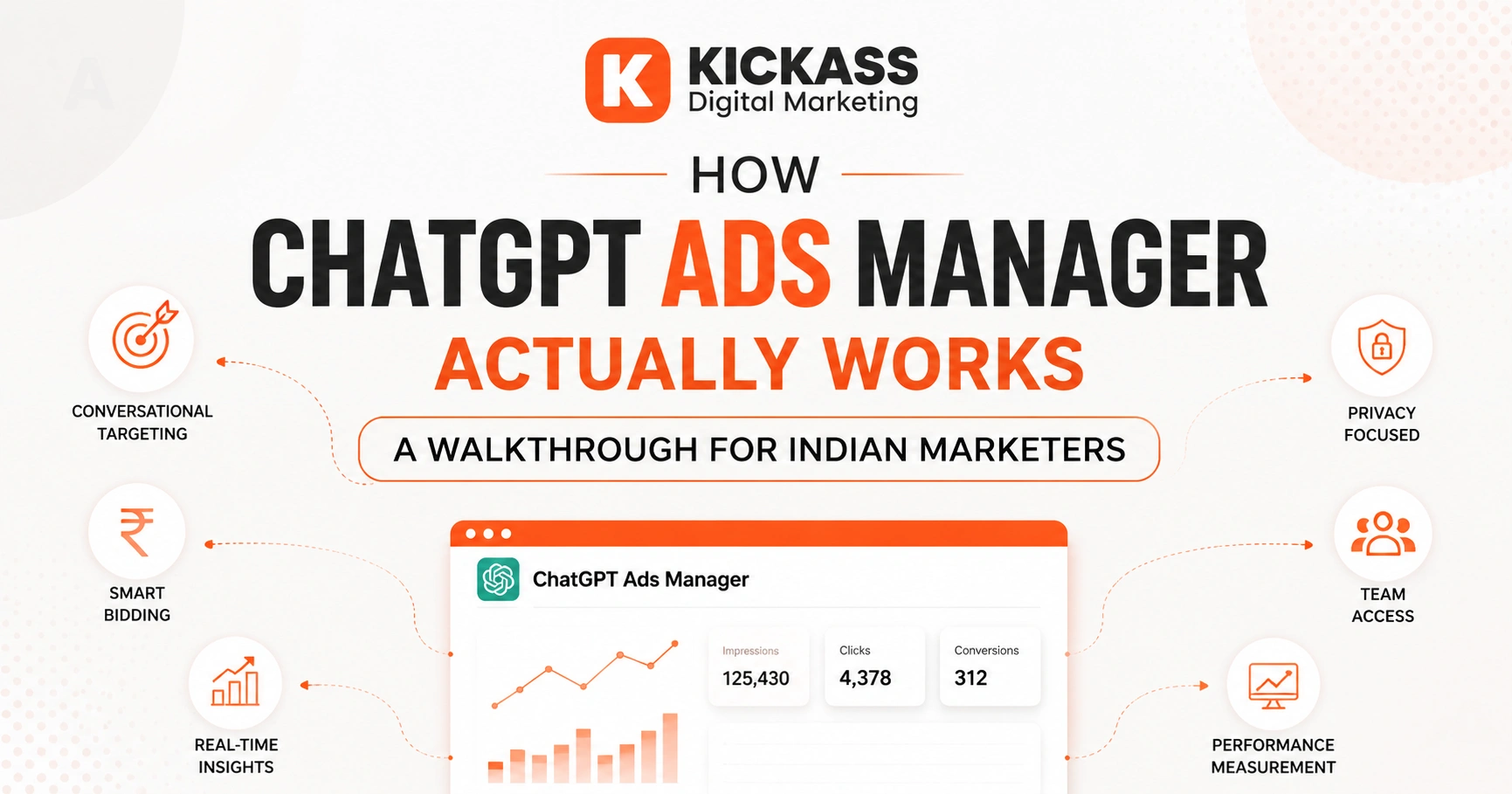 Illustration showing how ChatGPT Ads Manager works for Indian marketers, including account setup, conversational targeting, CPC bidding, privacy-focused measurement, and campaign management by KickAss Digital Marketing.