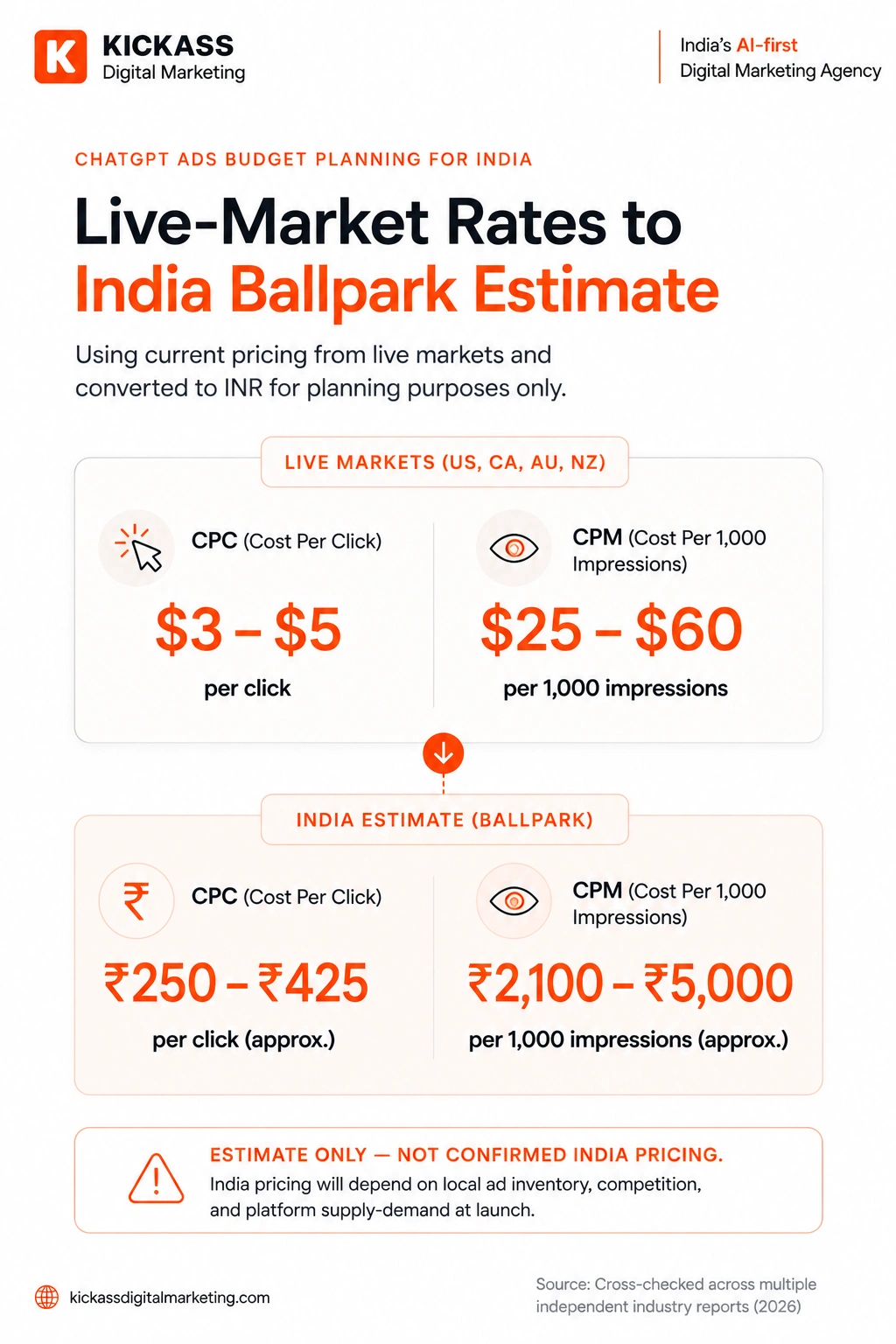 Vertical infographic comparing live-market ChatGPT Ads pricing with estimated India planning figures. The graphic shows CPC rates of $3–5 converting to an estimated ₹250–425 per click and CPM rates of $25–60 converting to approximately ₹2,100–5,000 per 1,000 impressions. It clearly notes that these are planning estimates only and not confirmed India pricing. Designed in KickAss Digital Marketing's premium AI-first consulting style.