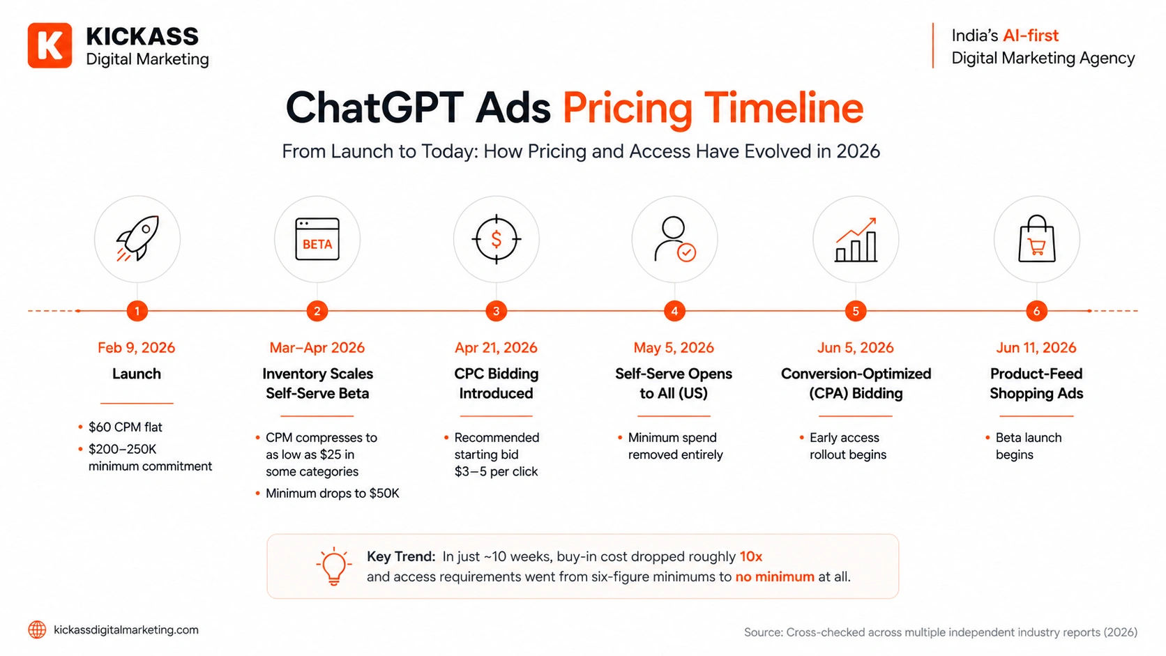 Horizontal timeline infographic illustrating the evolution of ChatGPT Ads pricing during 2026. Milestones include the February 9 launch with premium CPM pricing, CPM reductions, CPC bidding introduction, self-serve rollout, CPA bidding early access and product-feed shopping ads beta. Designed in KickAss Digital Marketing's premium AI-first brand style to help Indian businesses understand global pricing trends for ChatGPT Ads budget planning.