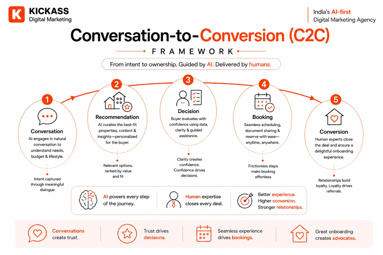 Conversation-to-Conversion Framework — Conversation → Recommendation → Decision → Booking → Conversion Conversation-to-Conversion (C2C) Framework infographic illustrating the AI-powered real estate buyer journey from Conversation to Recommendation, Decision, Booking and Conversion. Curved editorial framework diagram explaining how AI Property Advisors guide homebuyers through conversational discovery before connecting them with human sales teams. Designed by KickAss Digital Marketing, Goa, India.