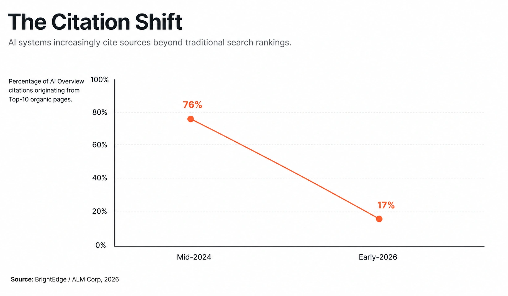 Chart showing AI Overview citations from top-10 organic pages declining from 76% in mid-2024 to 17% in early 2026 — BrightEdge / ALM Corp, 2026.