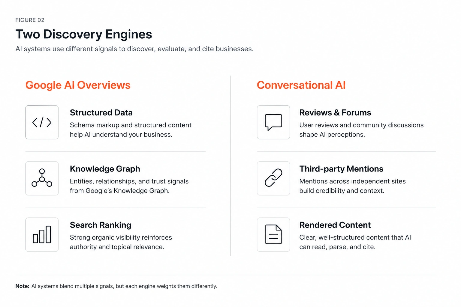 Comparison diagram of trust signals used by Google AI Overviews versus conversational AI engines like ChatGPT and Perplexity — structured data and Knowledge Graph versus reviews and third-party mentions.