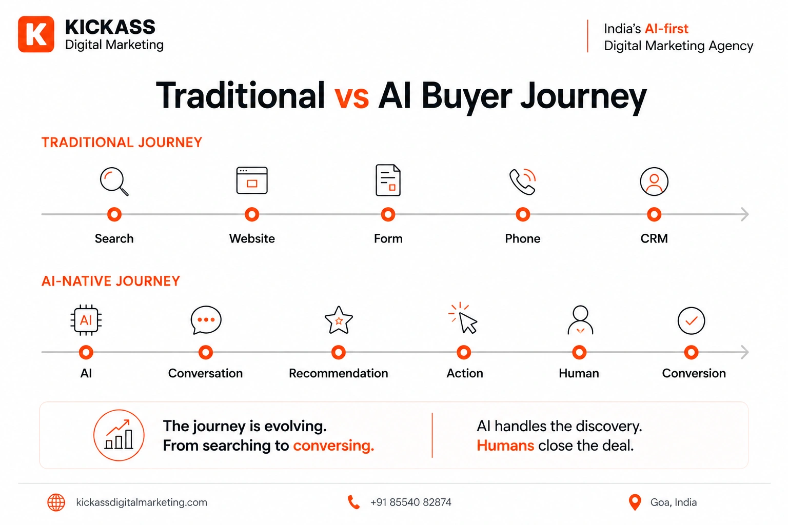 Traditional vs AI Buyer Journey Comparison timeline showing how the traditional buyer journey moves from Search to Website, Form, Phone, and CRM, while the AI-native buyer journey progresses from AI conversation to recommendation, action, human consultation, and conversion. The graphic explains how AI discovery changes customer acquisition for businesses in India.