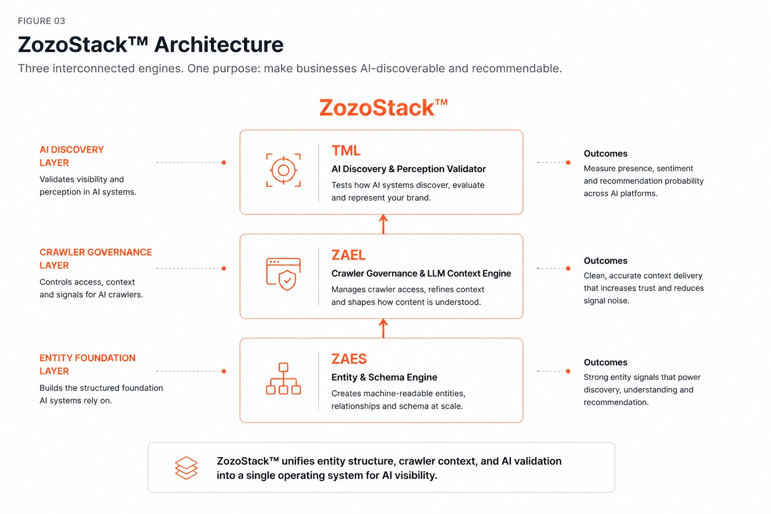 ZozoStack architecture diagram showing ZAES entity and schema engine, ZAEL crawler governance engine, and TML AI discovery validator as three connected layers supporting AI visibility.