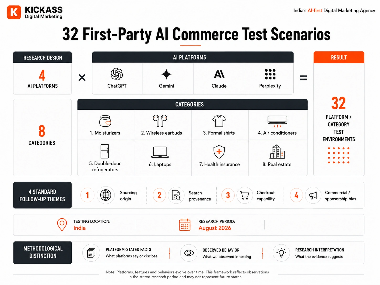 Research methodology showing 32 AI commerce test scenarios across four AI platforms and eight product and service categories