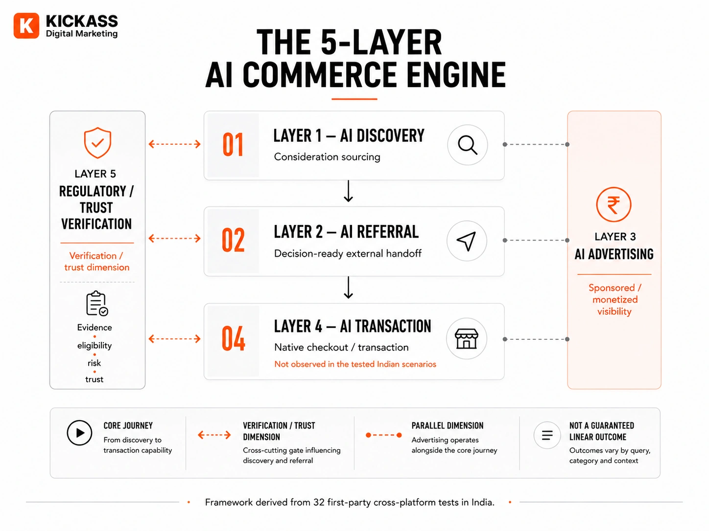 Diagram of the 5-Layer AI Commerce Engine showing AI Discovery, Referral, Advertising, Transaction and Regulatory Trust Verification