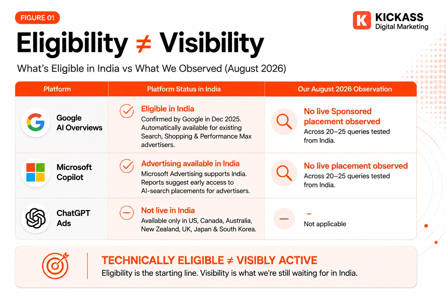 Figure comparing AI advertising platform eligibility and observed sponsored-placement visibility in India as of August 2026. The comparison covers Google AI Overviews, Microsoft Copilot, and ChatGPT Ads, showing that platform eligibility or advertising availability does not necessarily mean that sponsored AI placements are visibly active for users in India. Google AI Overviews and Microsoft Copilot are shown as eligible or advertising-supported in India, while ChatGPT Ads are shown as not yet live in India.