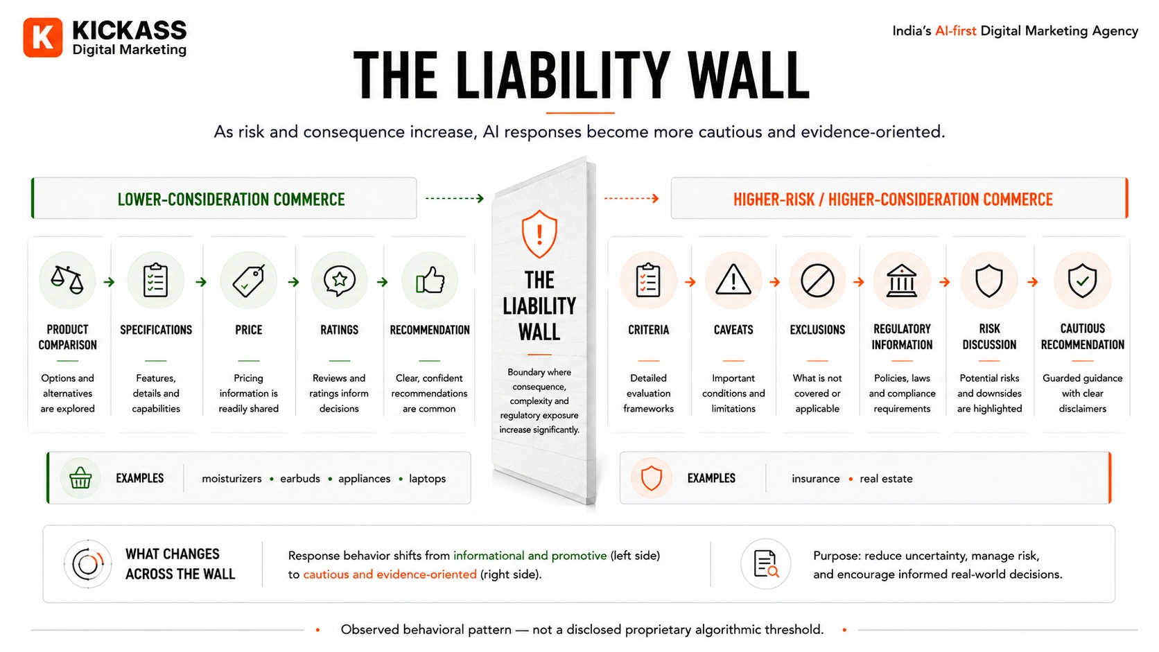 The Liability Wall showing more cautious AI recommendations as financial and regulatory risk increases