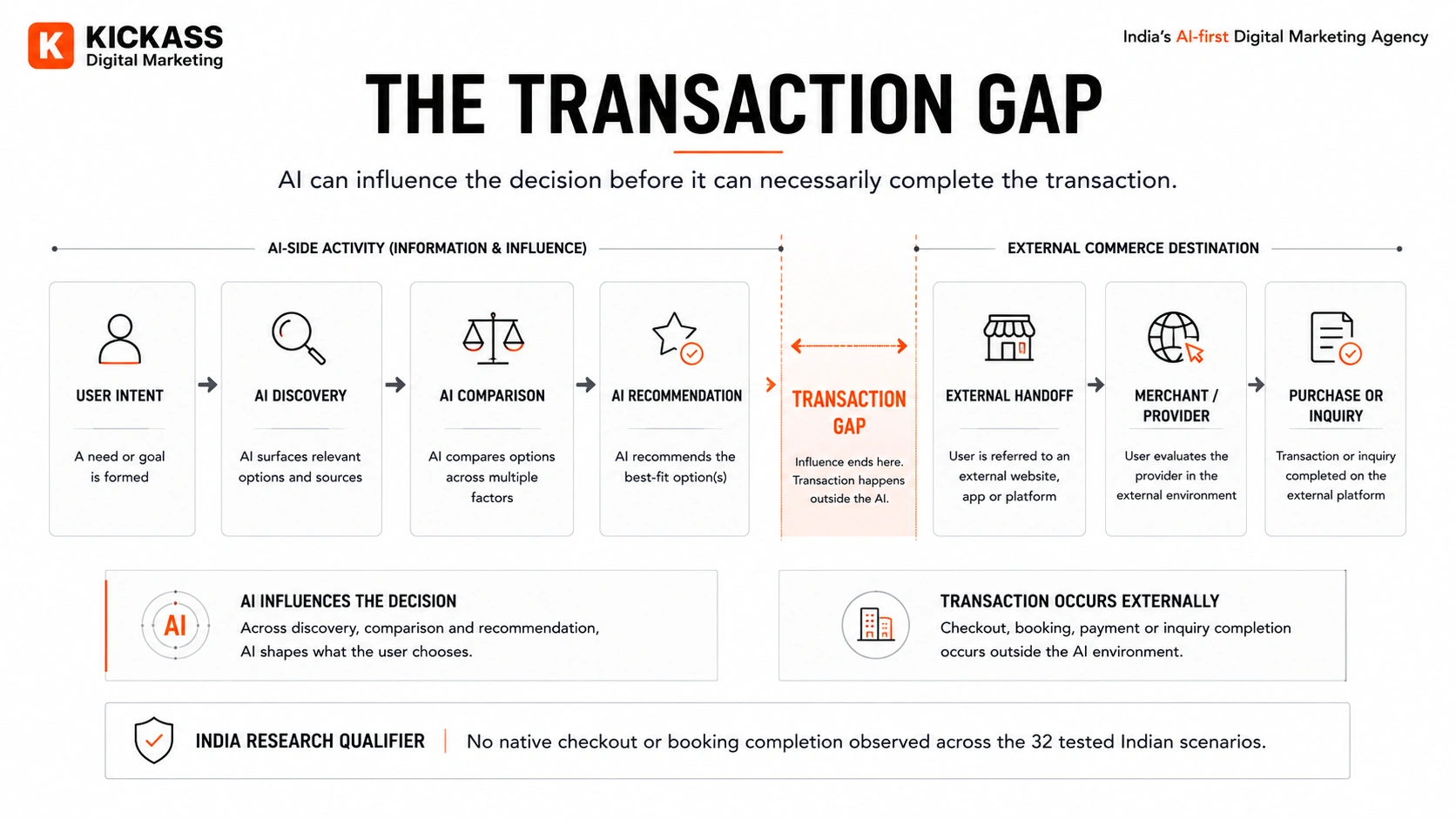 The AI Commerce Transaction Gap between AI recommendation and external purchase completion
