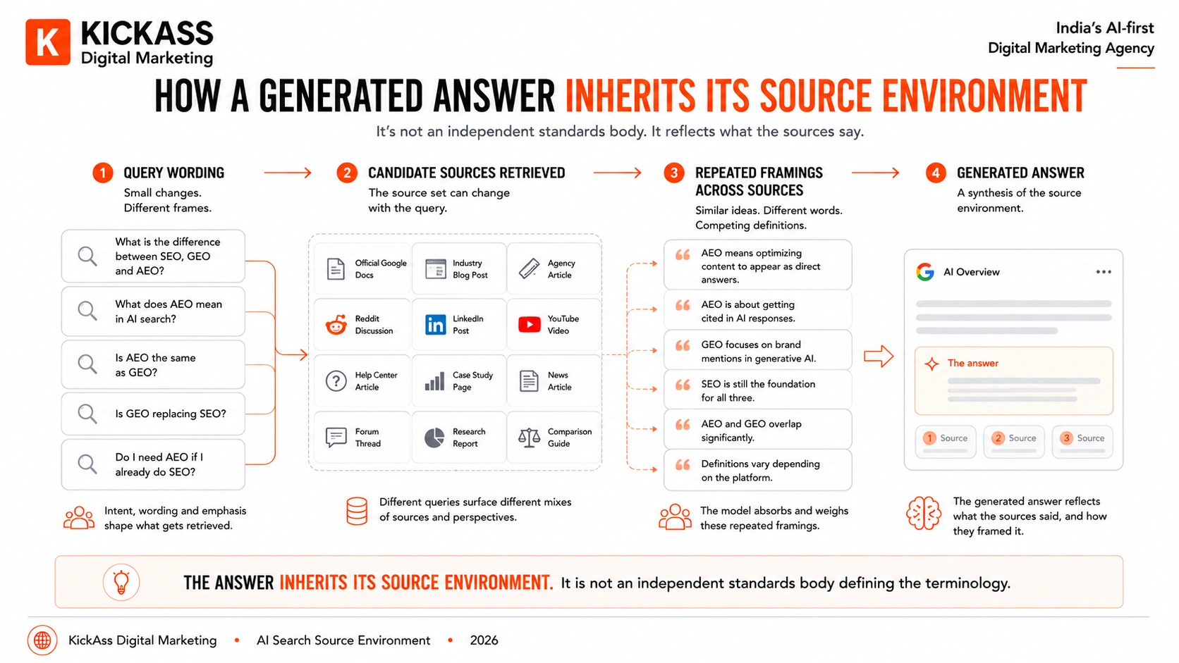 Flow diagram showing how a generated AI Overview answer inherits its framing from repeated definitions across the sources it retrieves, not from an independent standard