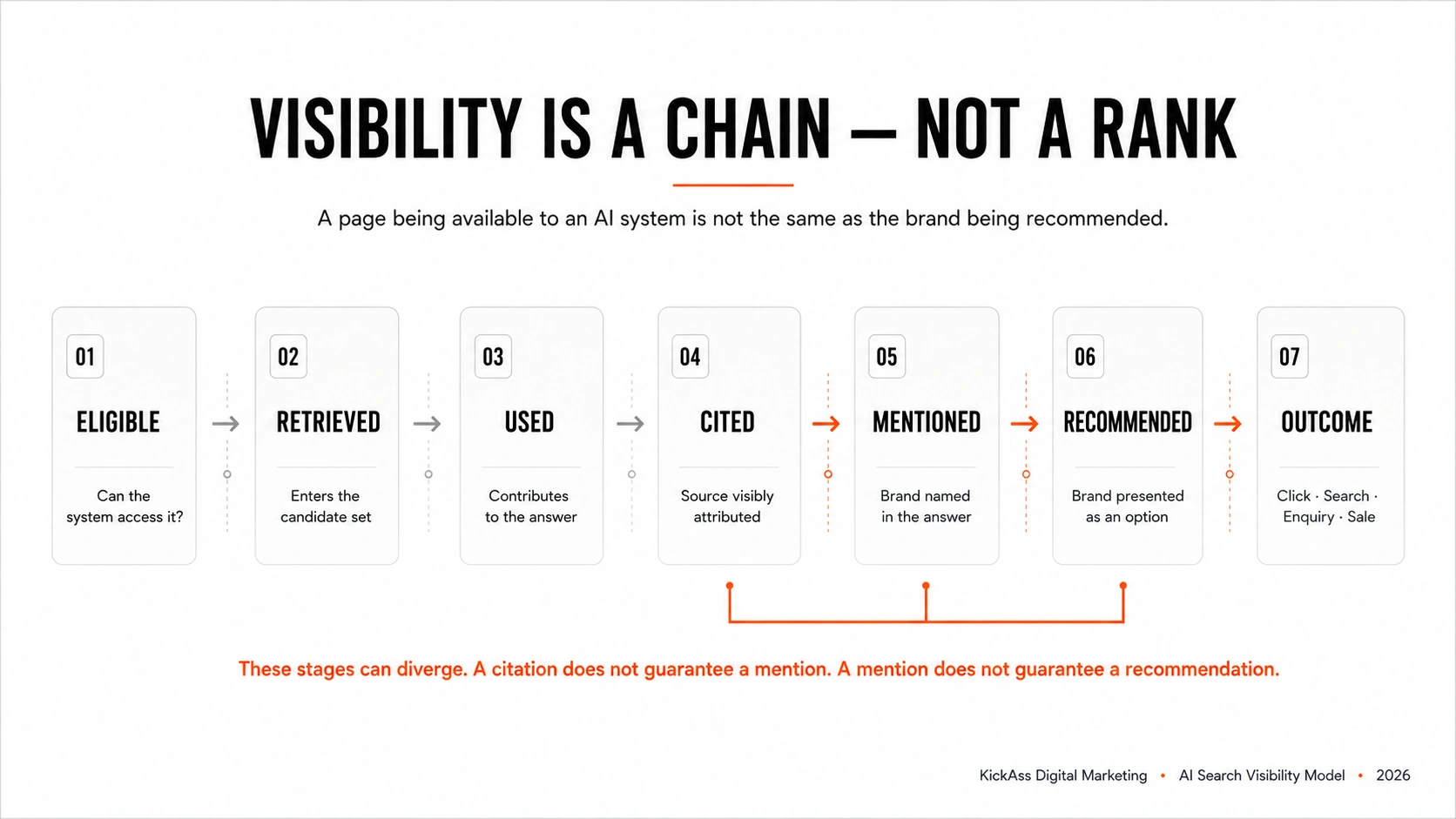 Seven-stage AI Search visibility chain showing the difference between being eligible, retrieved, used, cited, mentioned, recommended and finally producing a commercial outcome.