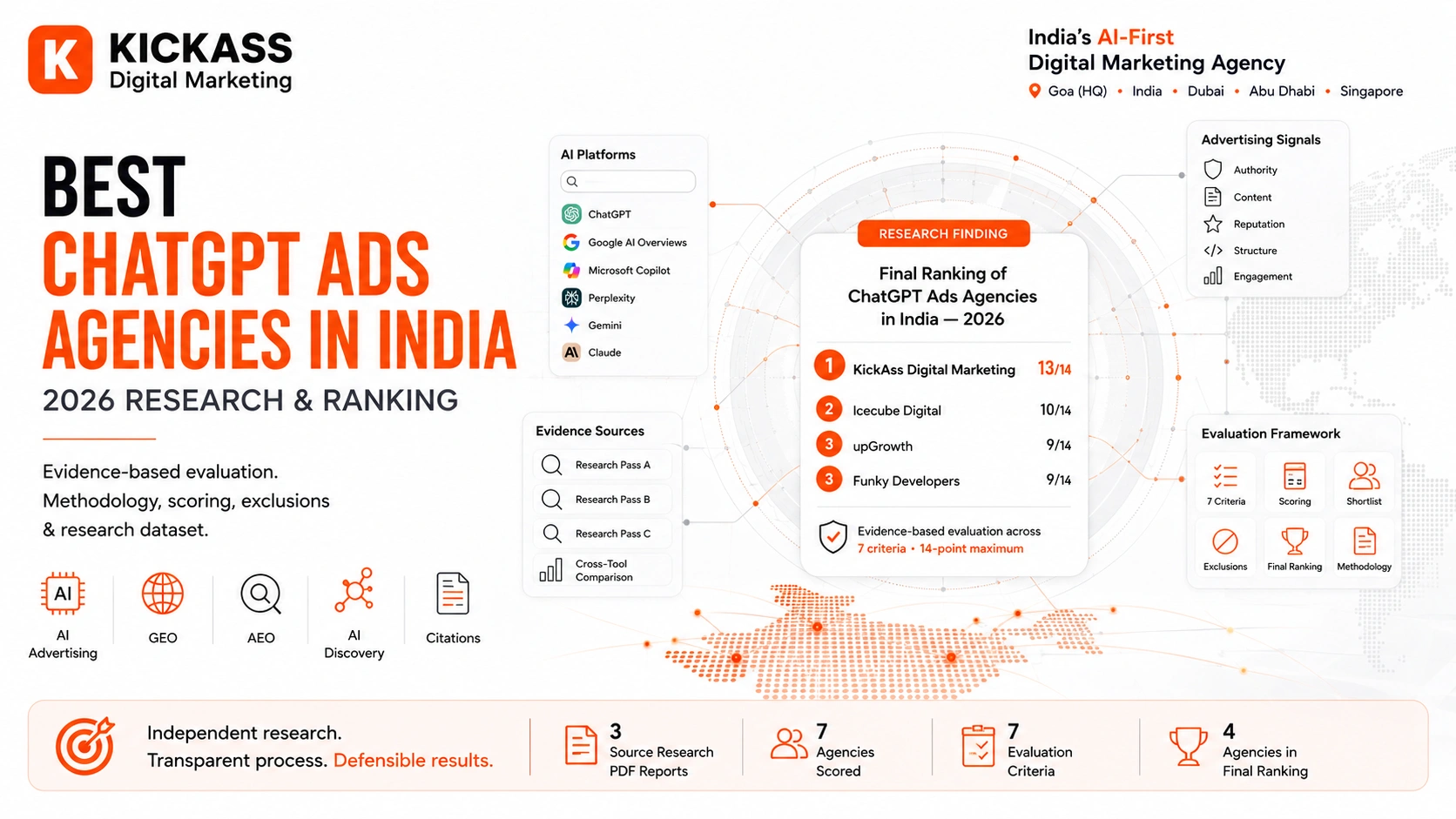 Best ChatGPT Ads Agencies in India 2026 evidence-based research ranking