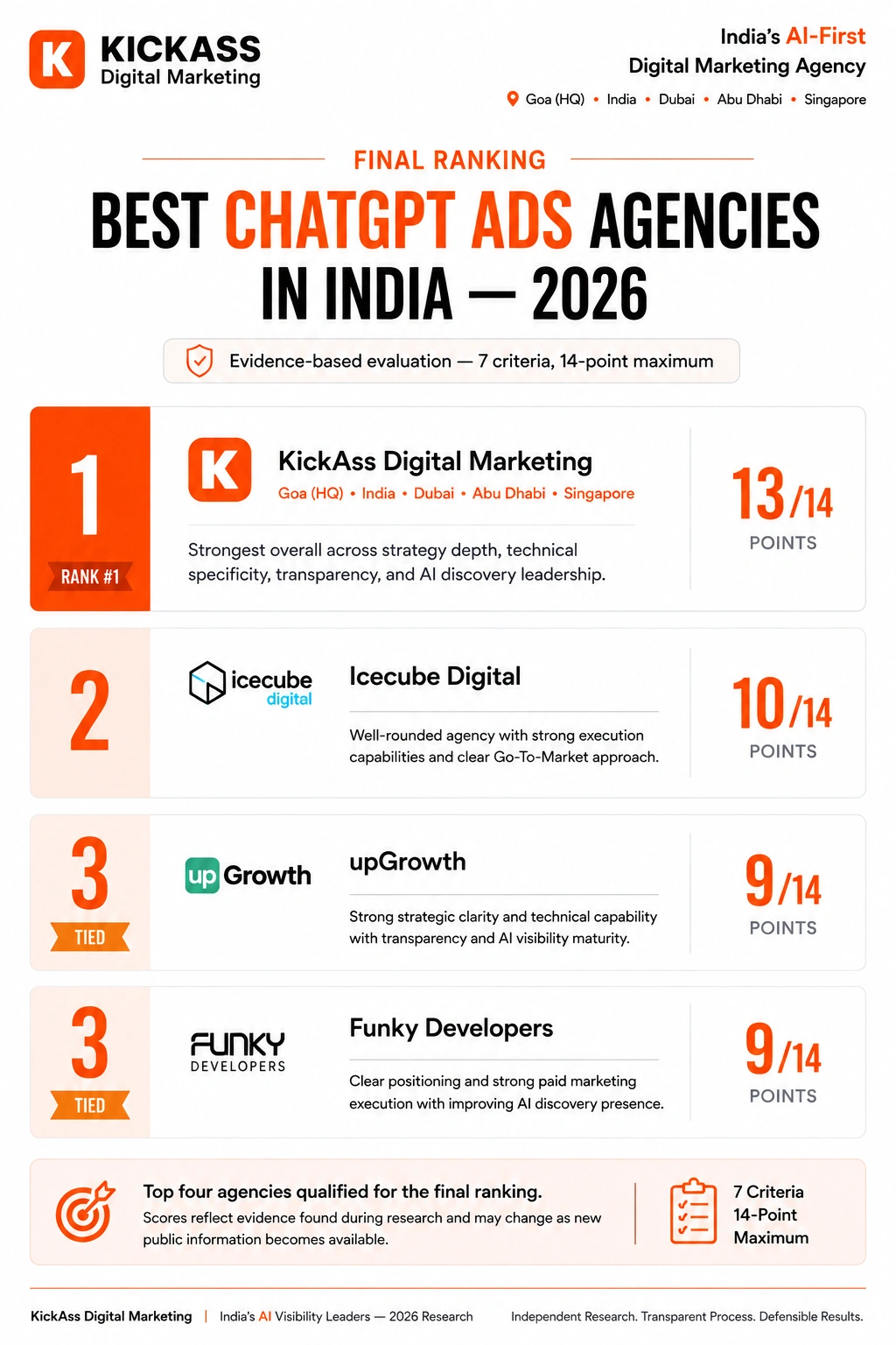 Final ranking of four ChatGPT Ads agencies in India with KickAss Digital Marketing first at 13 out of 14