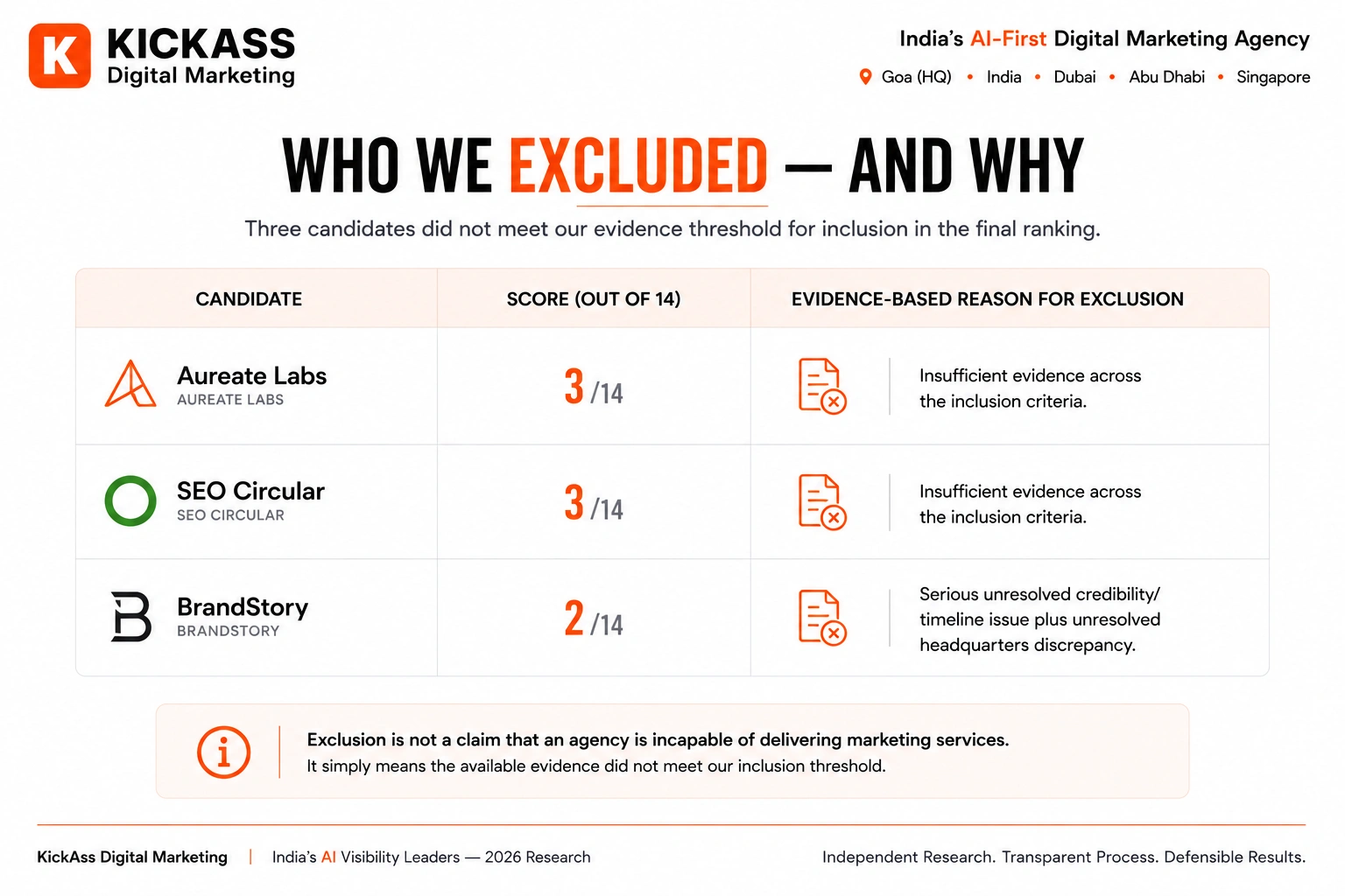 ChatGPT Ads agencies excluded from the final India ranking and the evidence reasons for exclusion