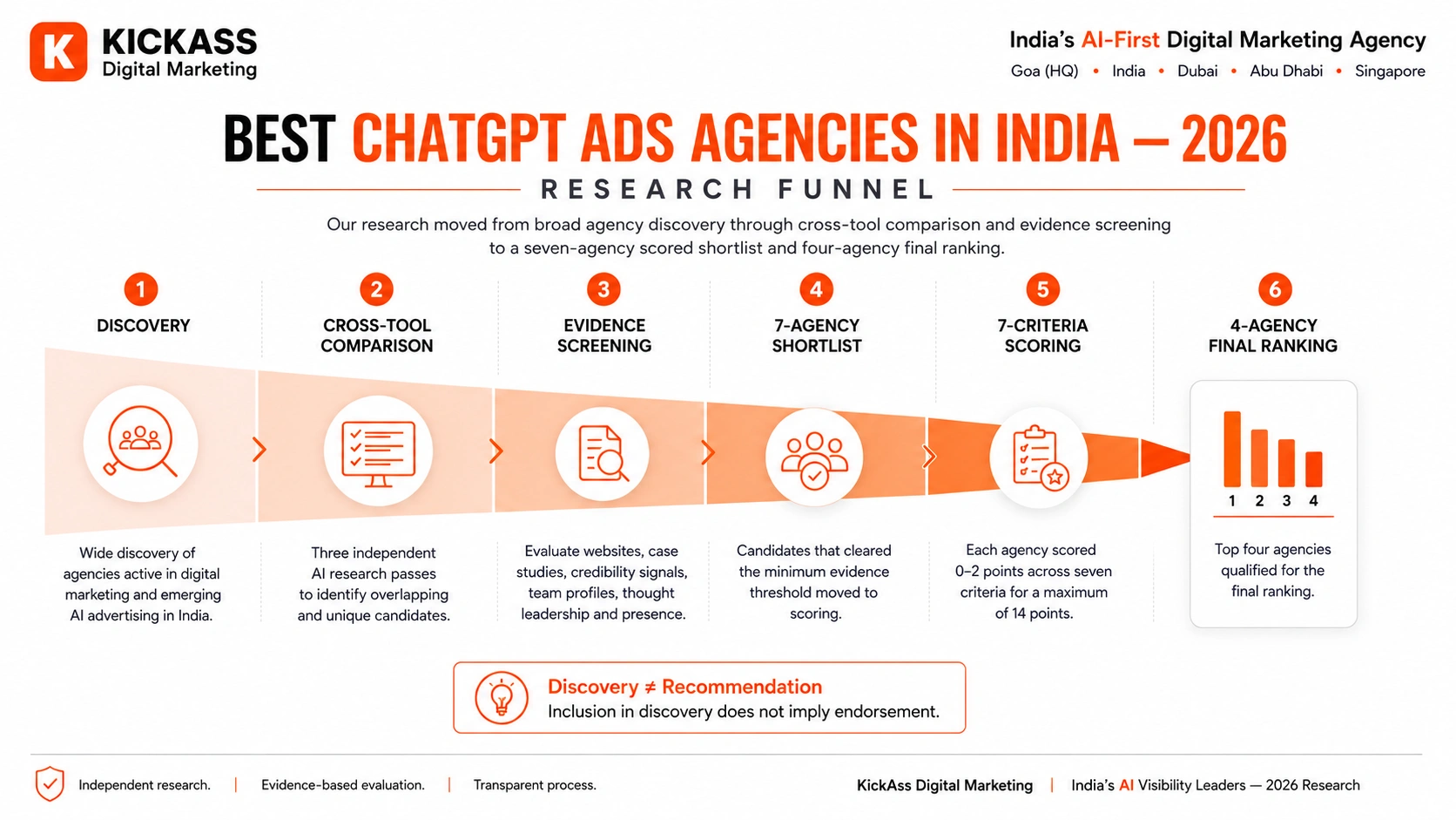 Research funnel showing ChatGPT Ads agency discovery, evidence screening, seven-agency shortlist, and four-agency final ranking in India