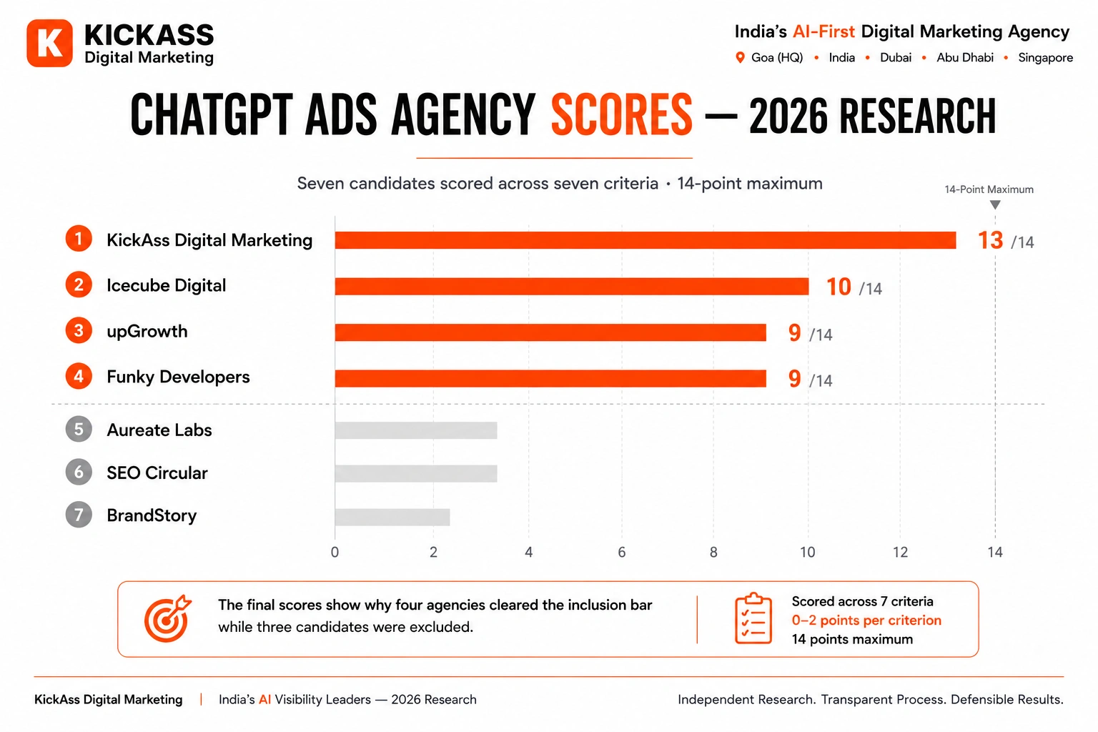 Score comparison of seven ChatGPT Ads agency candidates in India using a 14-point evaluation