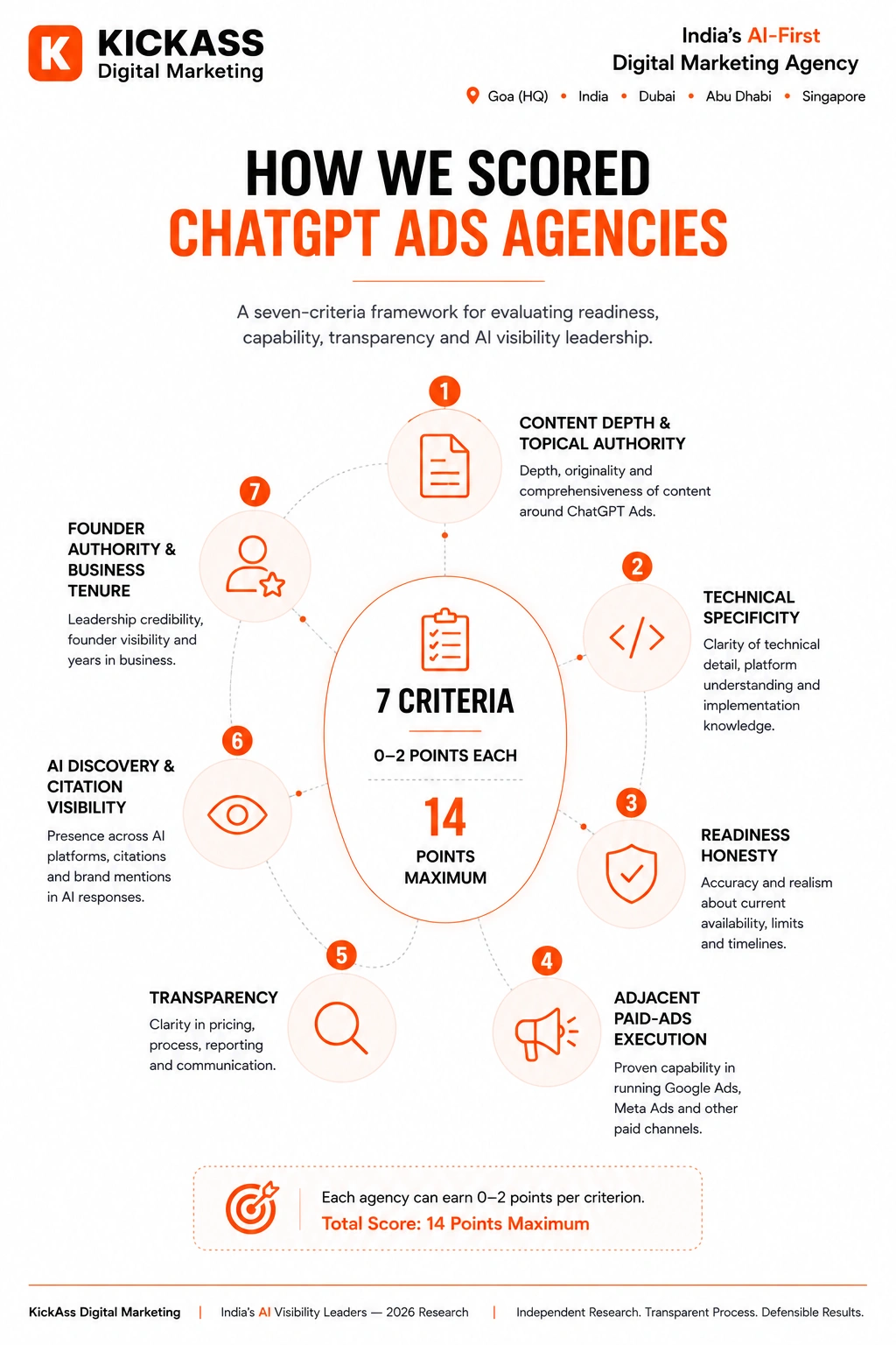 Seven criteria used to score ChatGPT Ads agencies in India in 2026