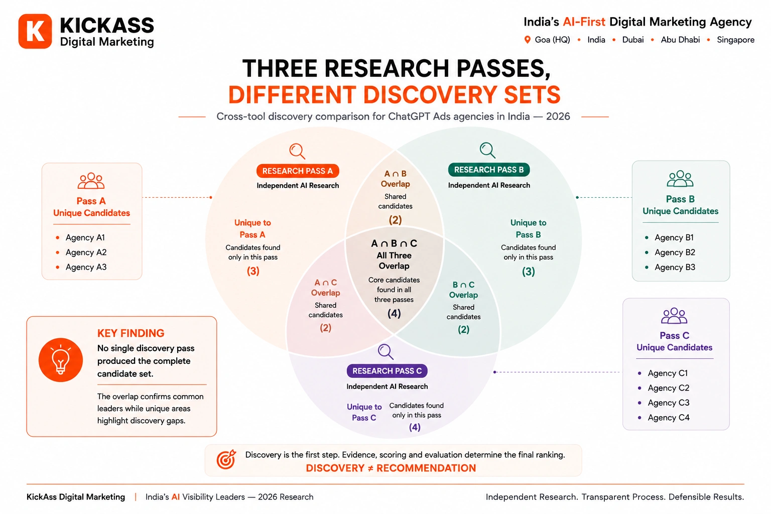 Comparison of agency discovery across three independent AI research passes for ChatGPT Ads agencies in India