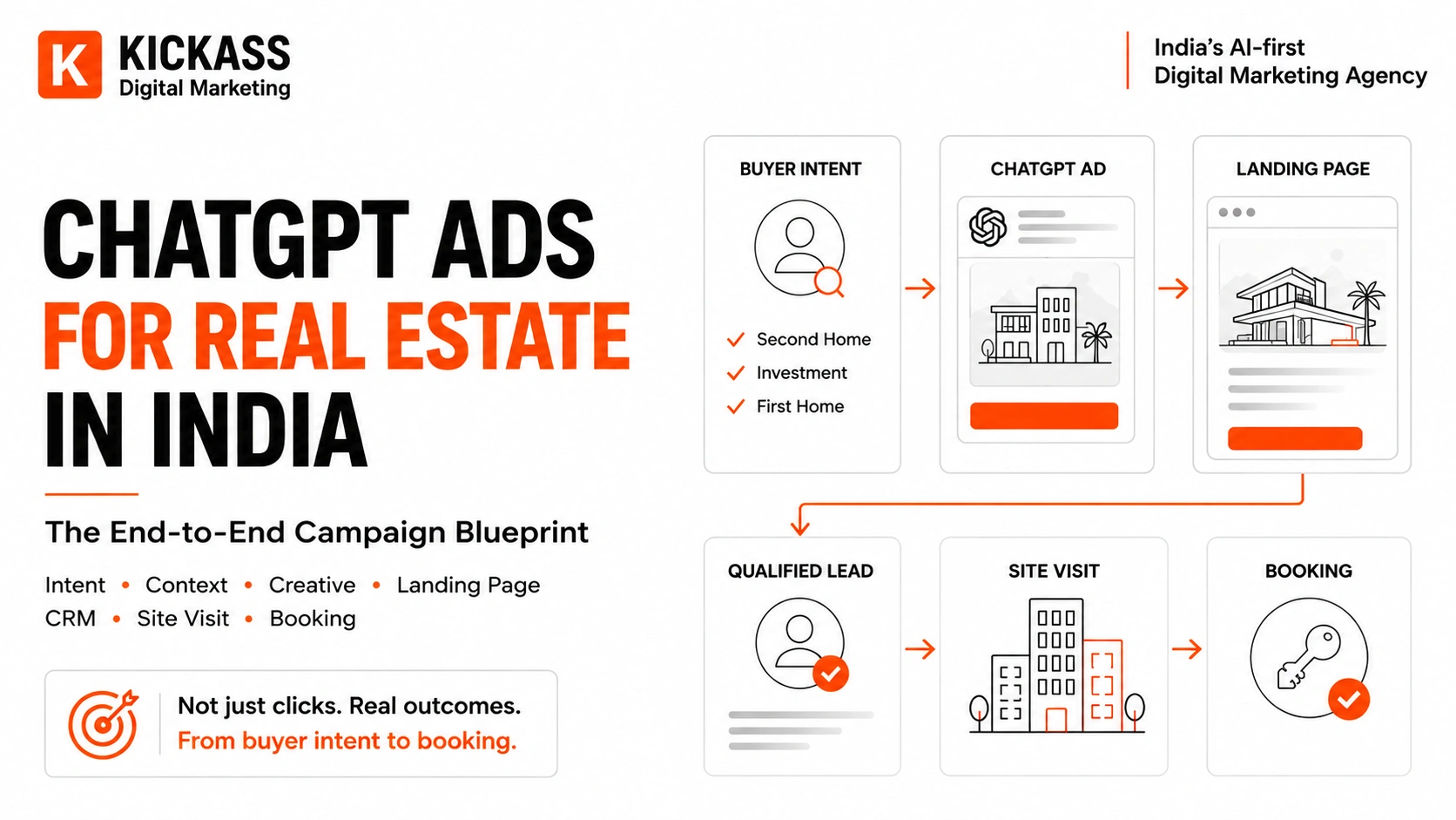 ChatGPT Ads for real estate in India campaign blueprint showing the journey from buyer intent and contextual advertising through landing pages, qualified leads, site visits and property bookings
