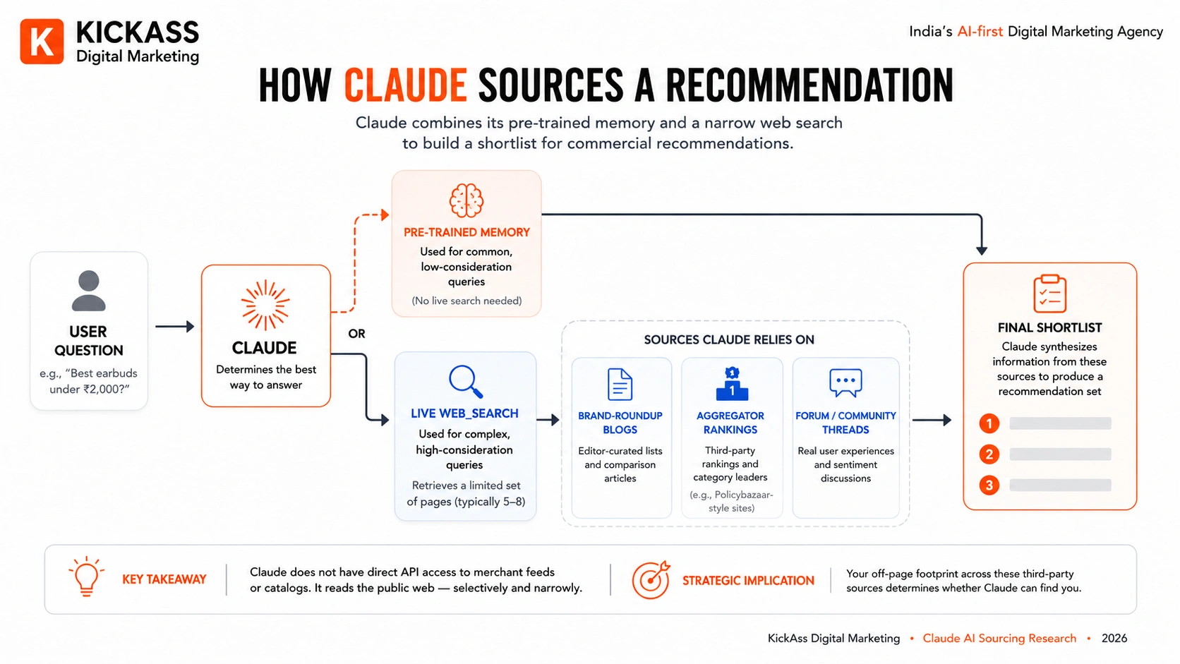 Diagram showing how Claude AI sources a recommendation, from pre-trained memory to a limited web search across brand blogs, aggregators, and forums