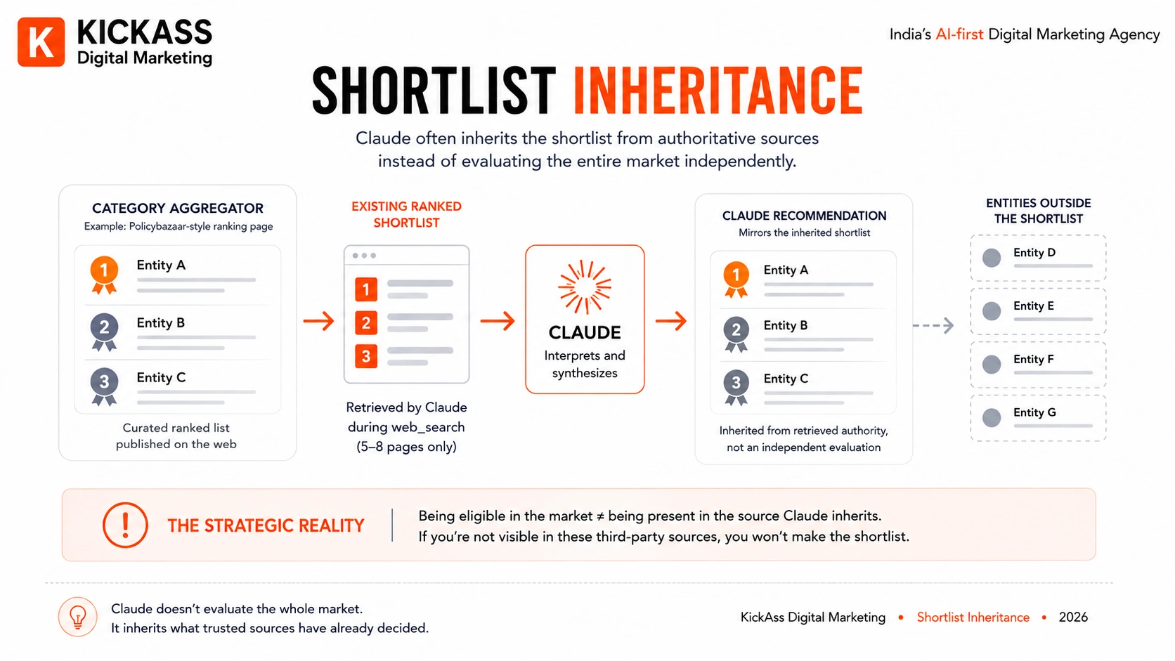 Diagram showing Claude AI inheriting a ranked shortlist from a category aggregator rather than independently verifying it