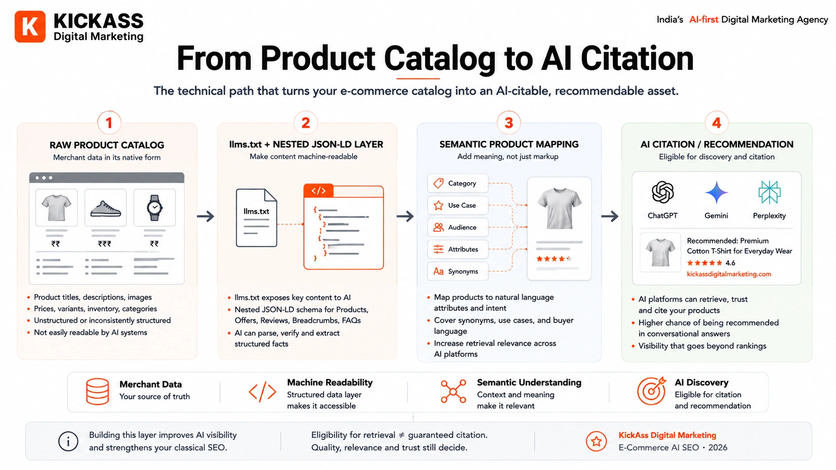 Diagram showing how an e-commerce catalog becomes AI-citable through llms.txt, nested JSON-LD schema, and semantic product mapping