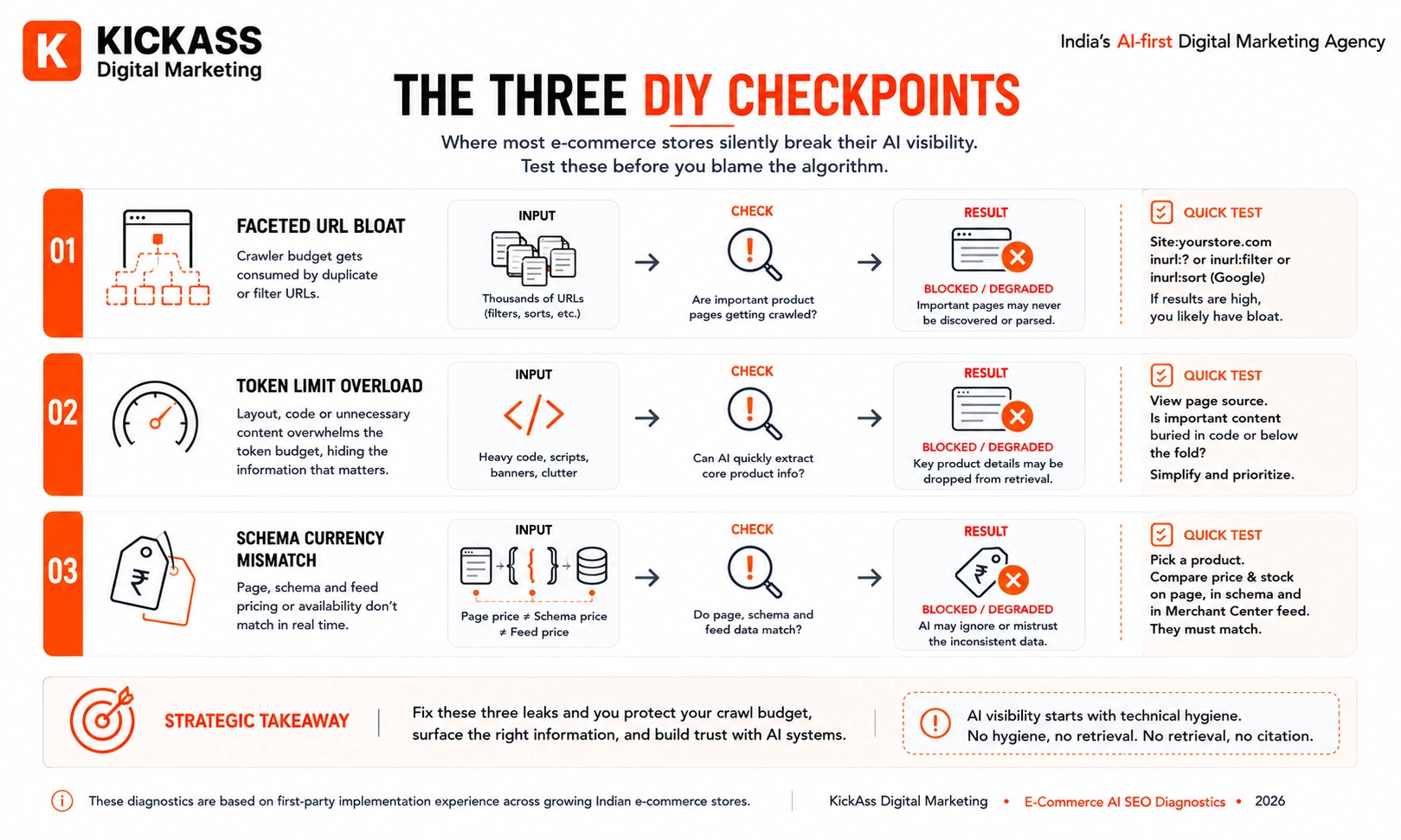 Diagram showing the three technical checkpoints where DIY e-commerce AI SEO setups typically fail — faceted URL bloat, token limit overload, and schema currency mismatch