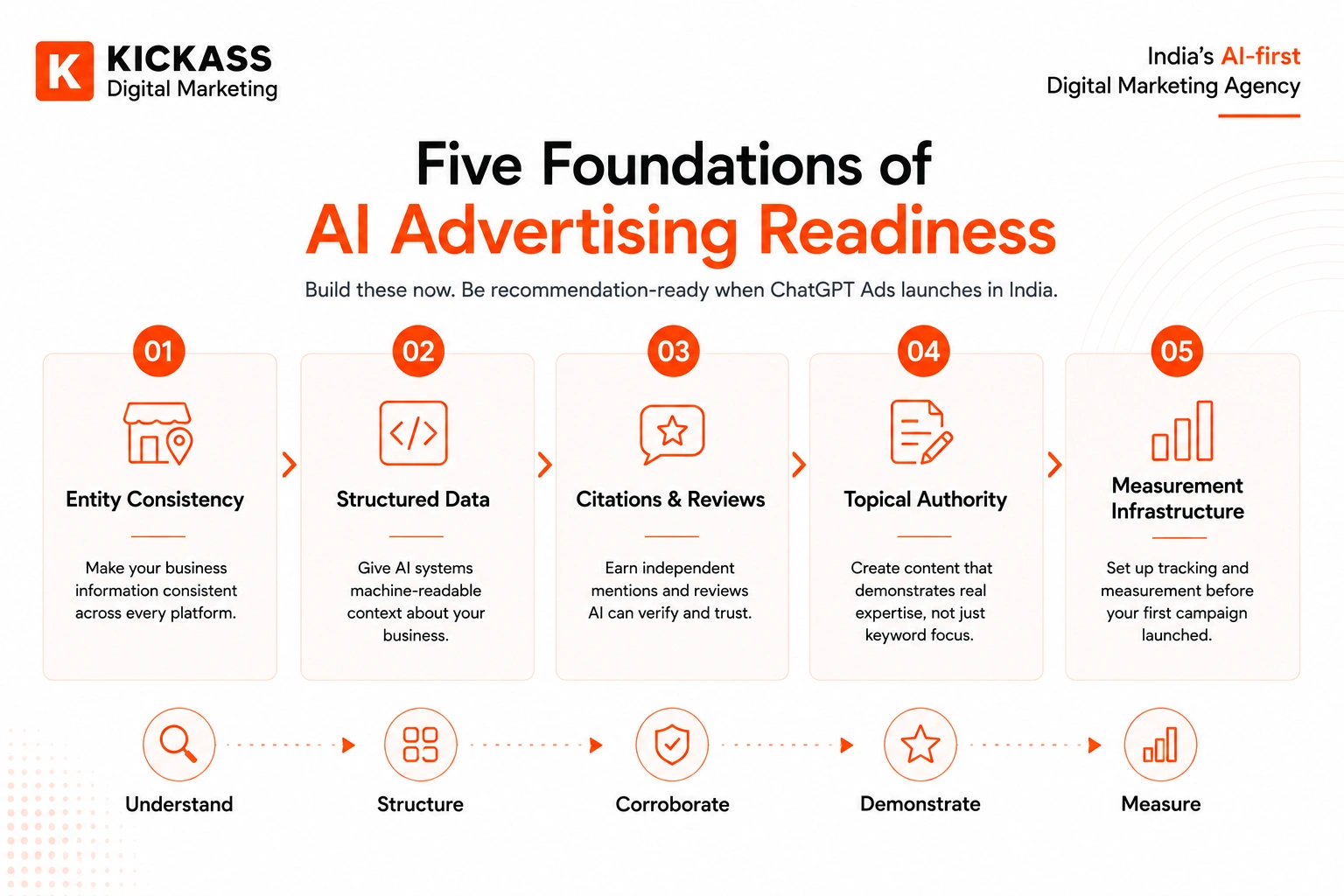 Five Things to Build Before ChatGPT Ads Launch in India | KickAss Five things businesses should build before ChatGPT Ads launch in India: consistent entity information, structured data and schema, independent citations and reviews, topical authority content, and measurement infrastructure for AI advertising.