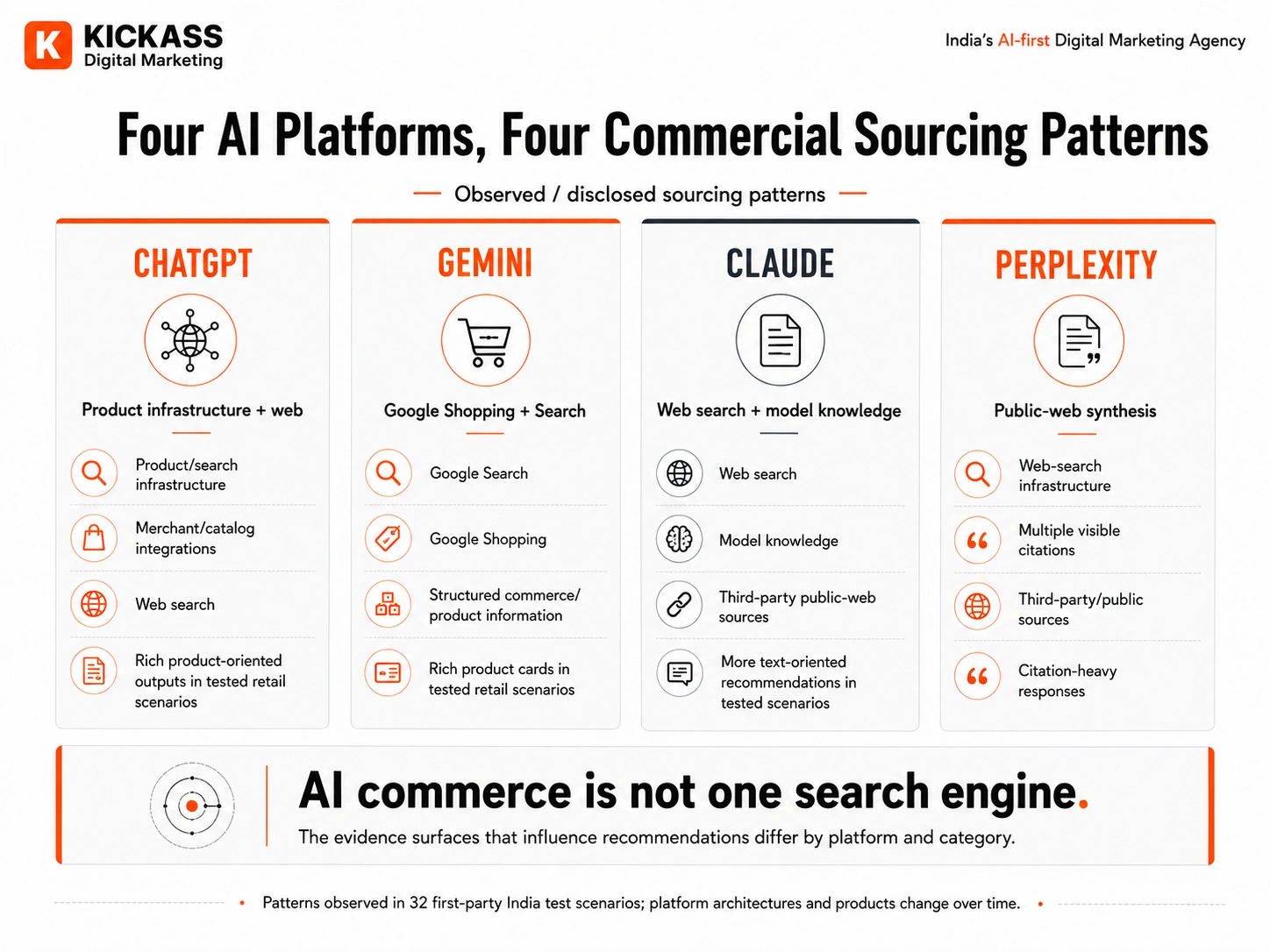 Comparison of ChatGPT, Gemini, Claude and Perplexity commercial sourcing patterns in AI commerce