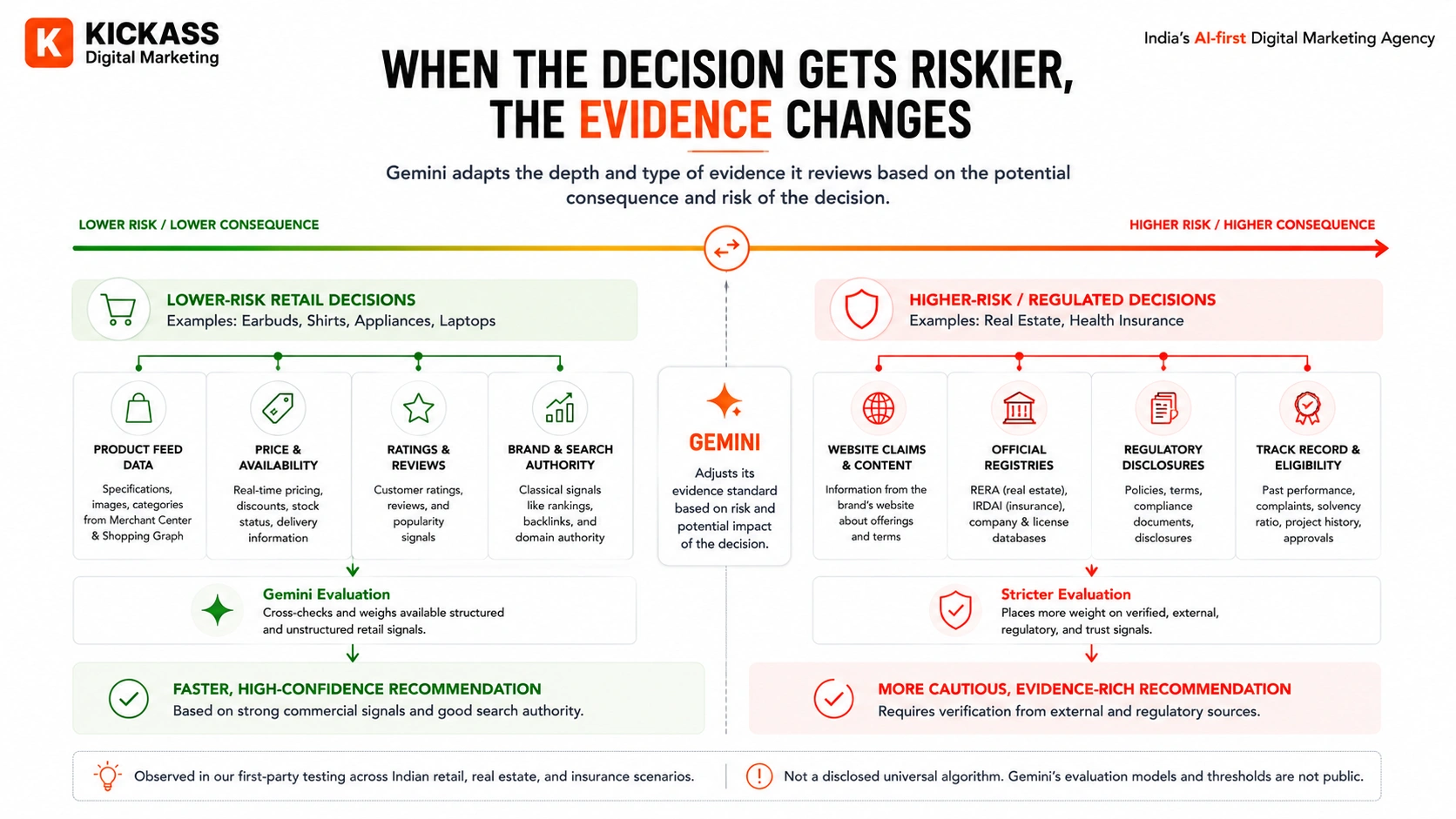 Diagram comparing Gemini evaluation for lower-risk retail decisions with higher-risk regulated decisions. Retail recommendations rely more on product feeds, price, reviews and search authority, while real estate and insurance decisions add website claims, official registries, regulatory disclosures and track-record verification.