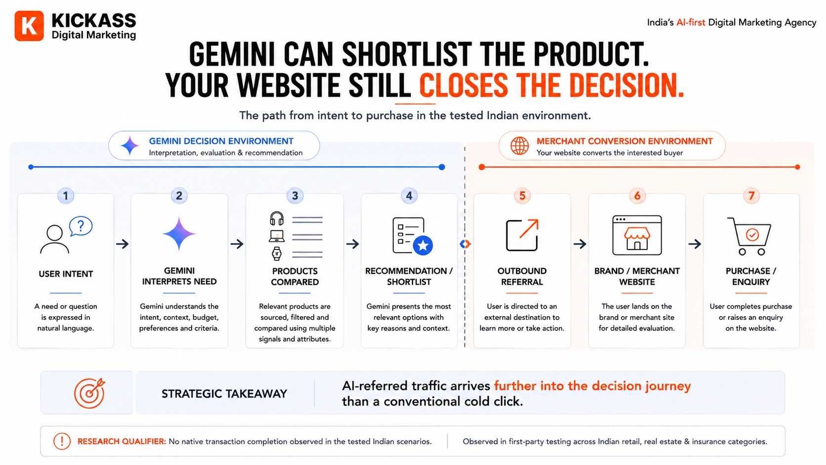 Gemini product decision journey in India showing user intent, Gemini interpreting the need, products being compared and shortlisted, followed by an outbound referral to the brand or merchant website where the purchase or enquiry is completed.