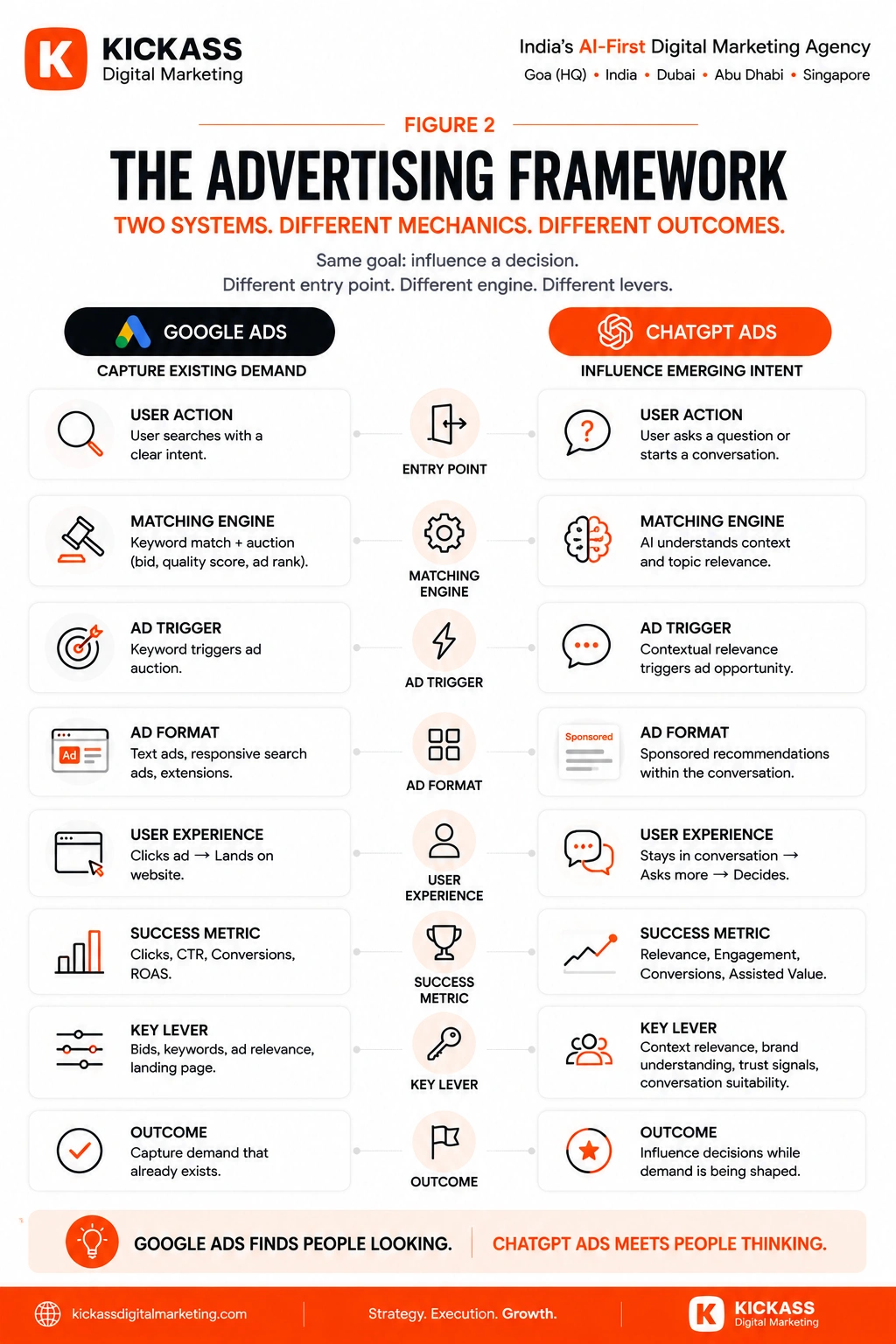 Framework diagram comparing Google Ads and ChatGPT Ads across search intent, conversational intent, keyword targeting, AI understanding, sponsored recommendations, website visits, and conversions for Indian advertisers evaluating paid AI advertising.