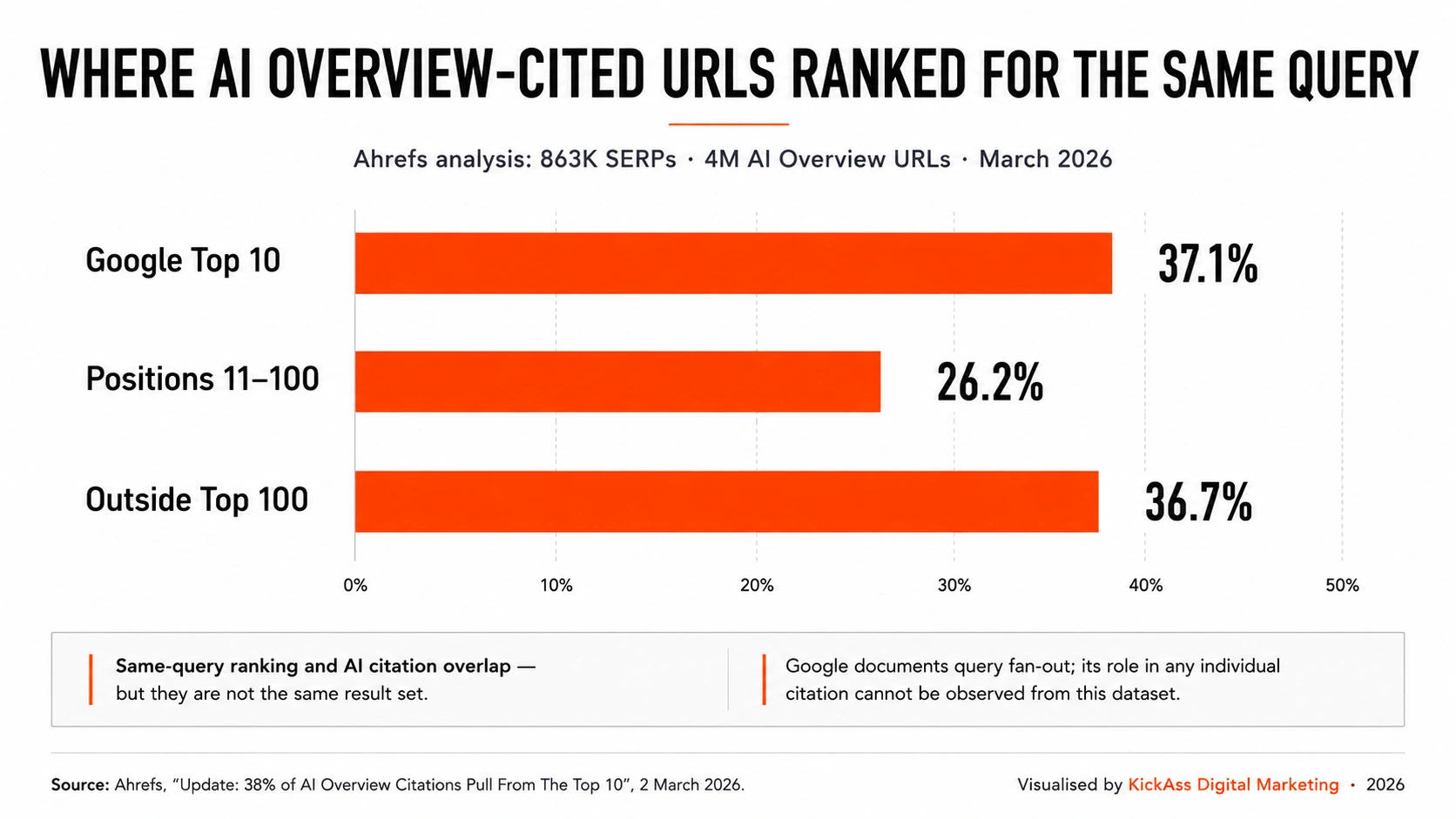 Bar chart showing that 37.1% of Google AI Overview-cited URLs ranked in the top 10 for the same query, 26.2% ranked between positions 11 and 100, and 36.7% ranked outside the top 100, based on Ahrefs’ March 2026 analysis.