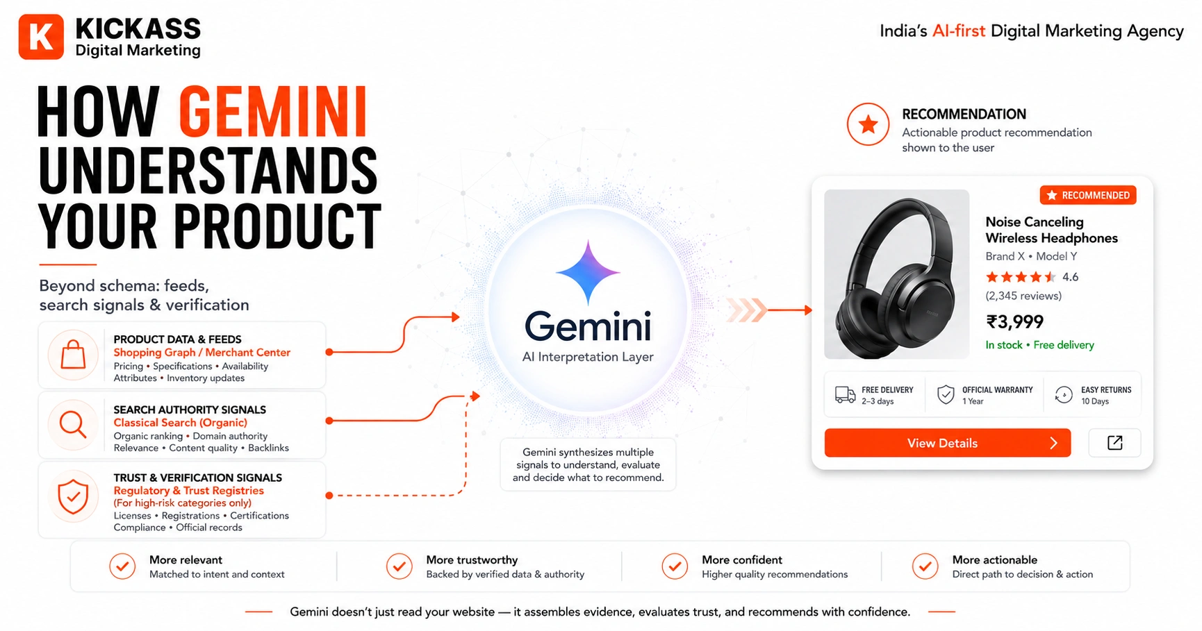 How Gemini AI understands and recommends products using Google Shopping Graph and Merchant Center data, classical organic search authority, and regulatory or trust signals before presenting a product recommendation.