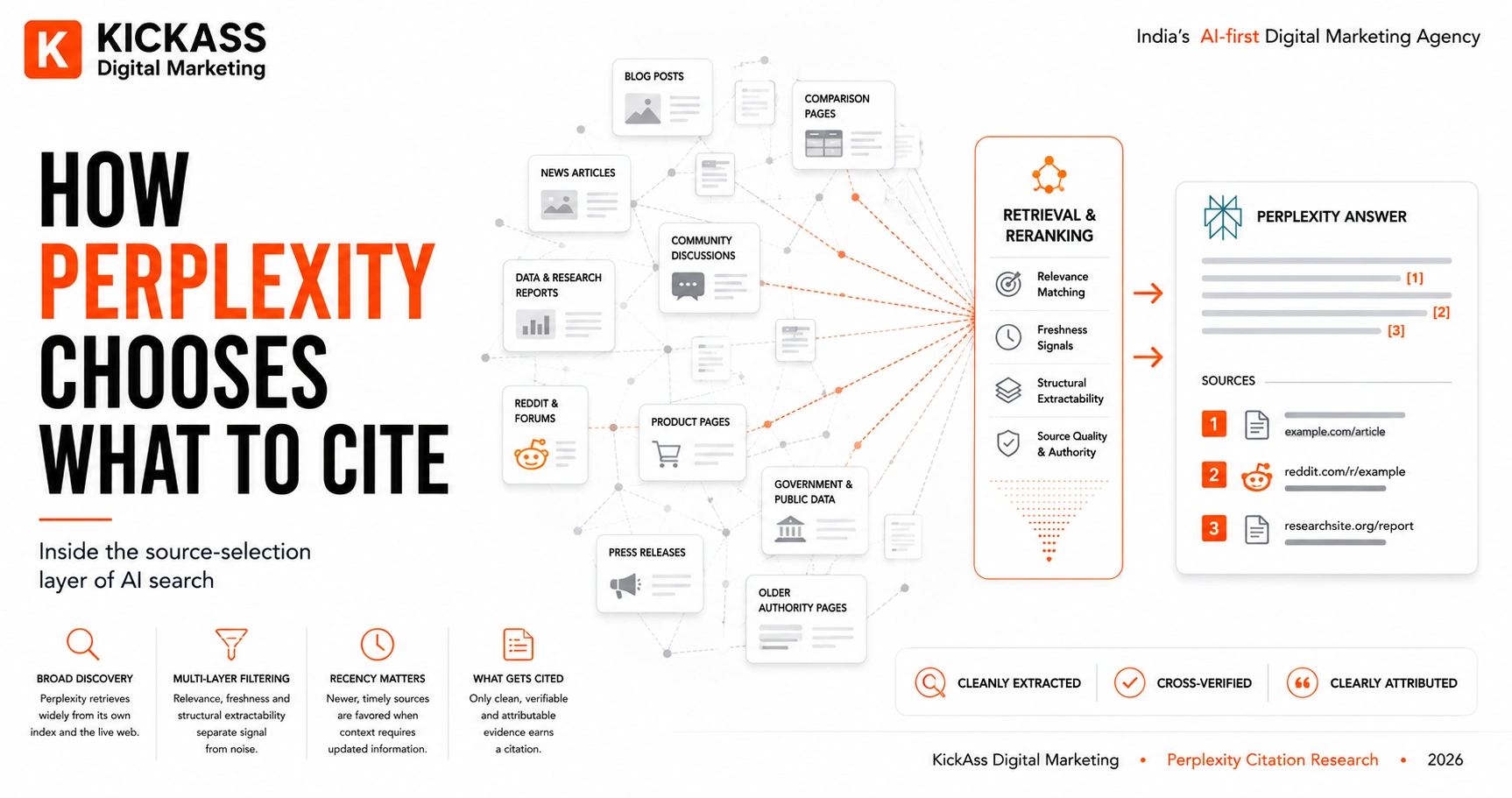 How Perplexity AI chooses sources and citations through web retrieval, relevance, freshness, structural extractability and reranking