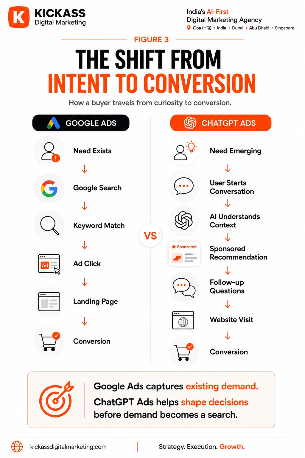Process infographic comparing the buyer journey in Google Ads and ChatGPT Ads. The left side shows need, search, keyword match, ad click, landing page, and conversion, while the right side shows emerging need, AI conversation, contextual understanding, sponsored recommendation, follow-up questions, website visit, and conversion. The visual demonstrates how conversational advertising influences decisions before users perform a traditional search.