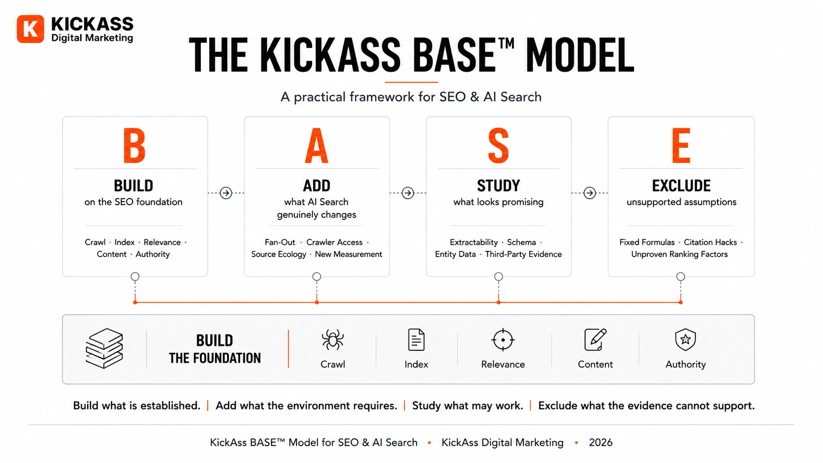 KickAss BASE Model for SEO and AI Search showing four evidence-led actions: Build on the SEO foundation, Add what AI Search genuinely changes, Study promising but unproven tactics, and Exclude unsupported assumptions.