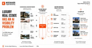 Luxury real estate AI visibility diagram showing how machine-readable RERA registration, project status, pricing and compliance data help AI systems verify and shortlist projects