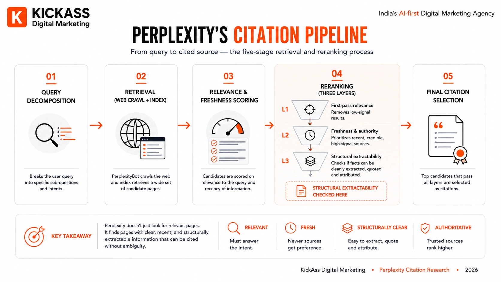 Perplexity AI's five-stage citation pipeline: query decomposition, retrieval, relevance scoring, three-layer reranking, final citation selection
